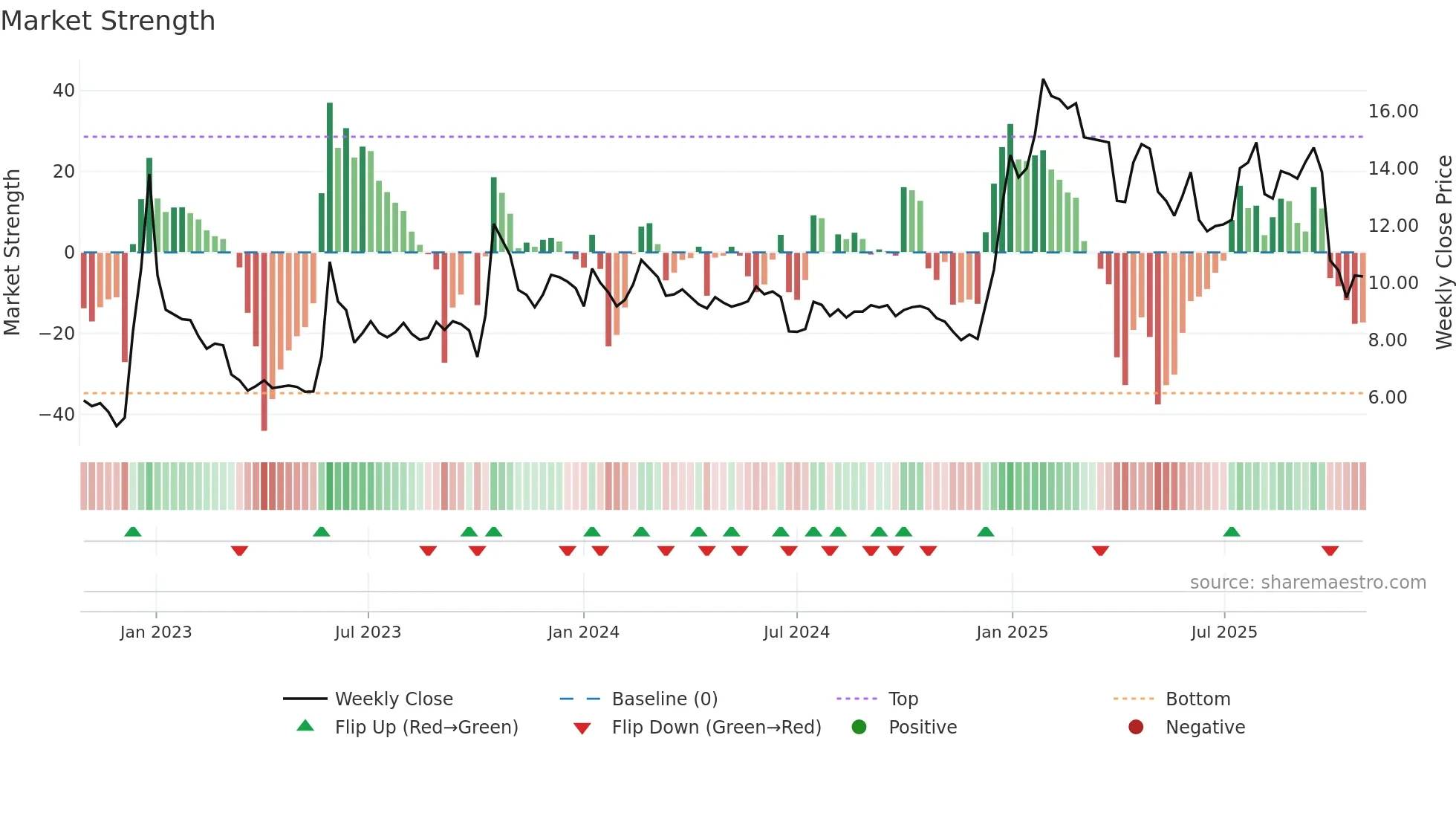 SANN weekly Market Strength chart