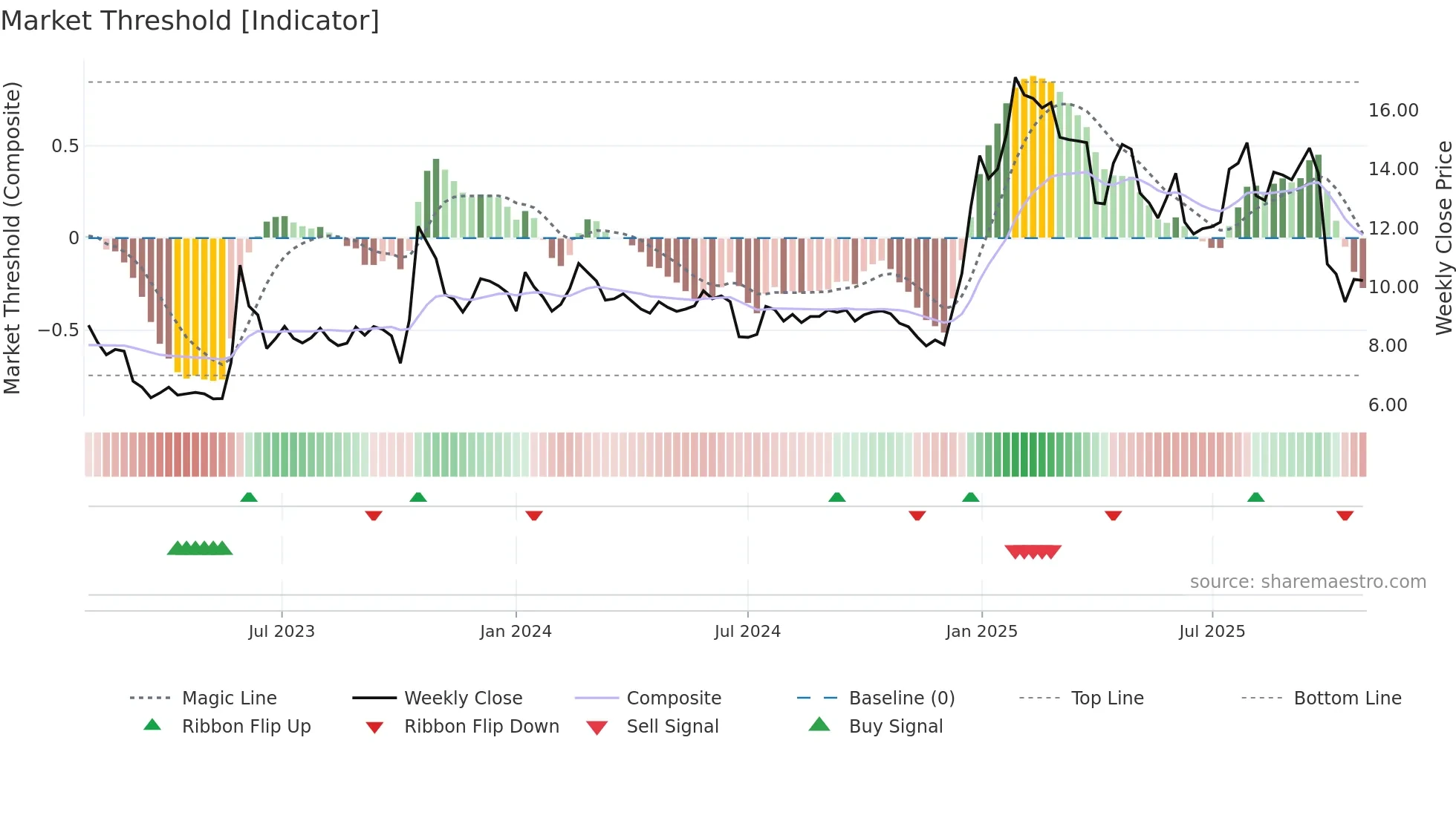 SANN weekly Market Threshold chart