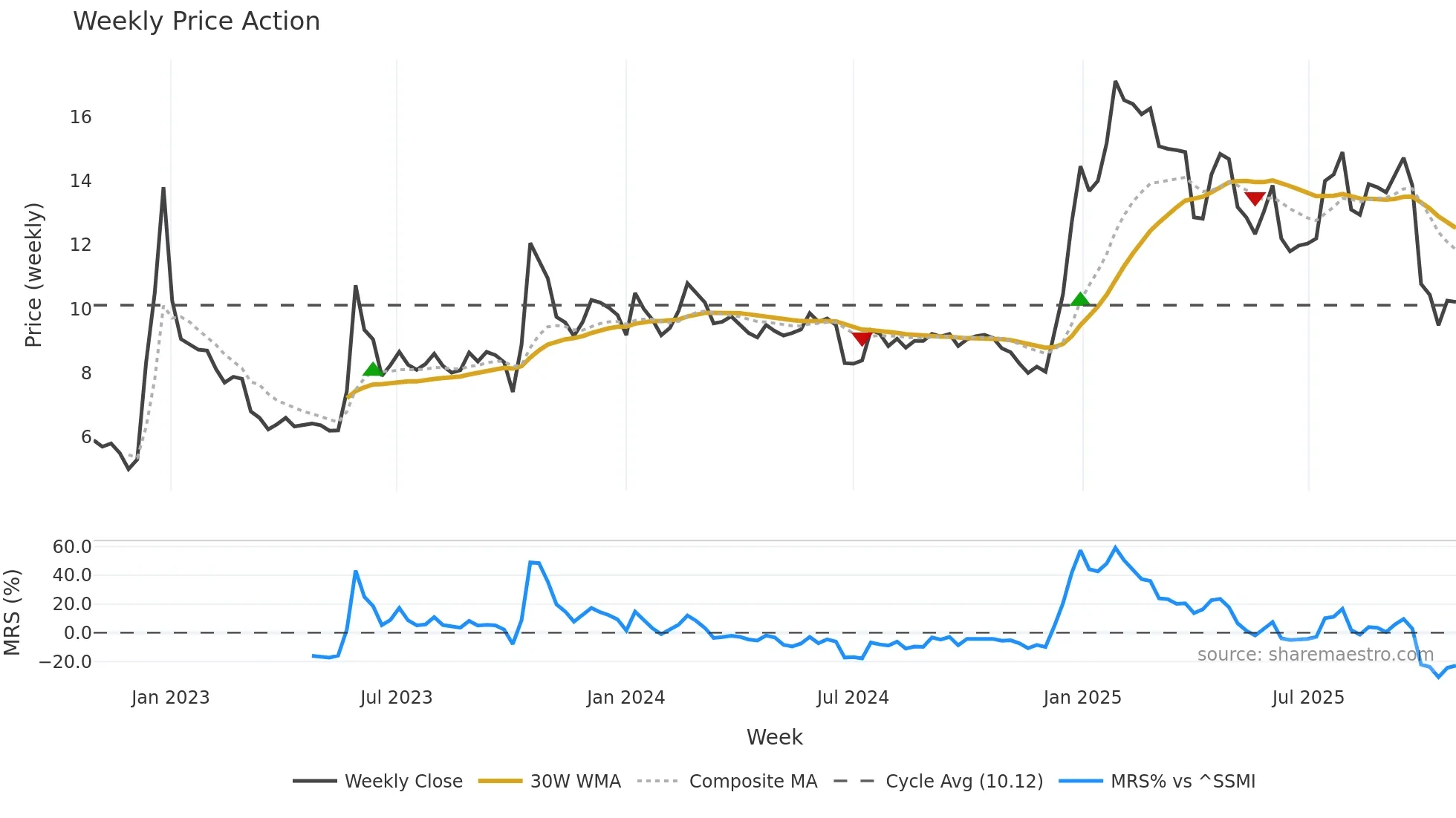 SANN weekly Price Action chart, closing 2025-10-27