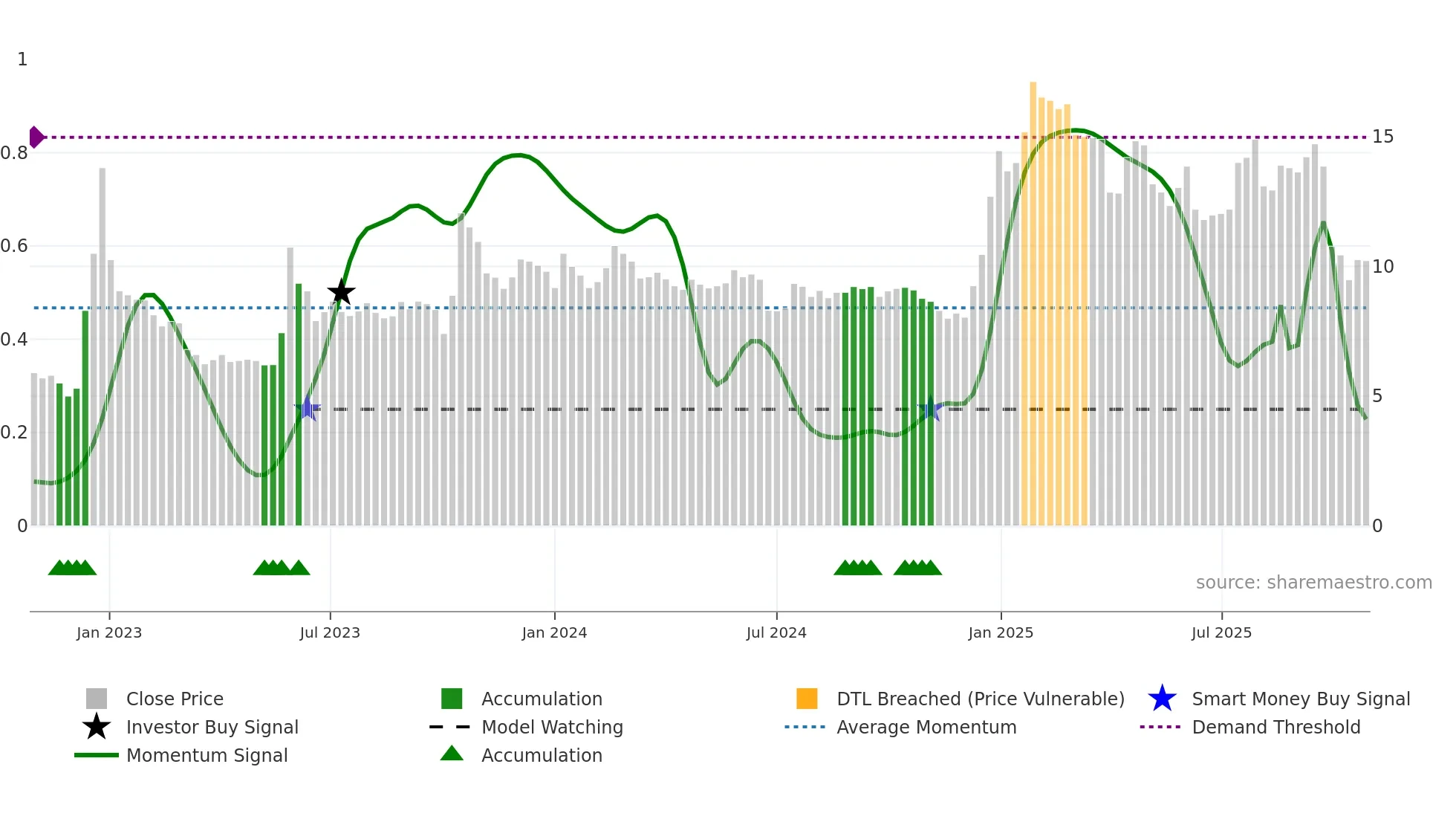 SANN weekly Smart Money chart