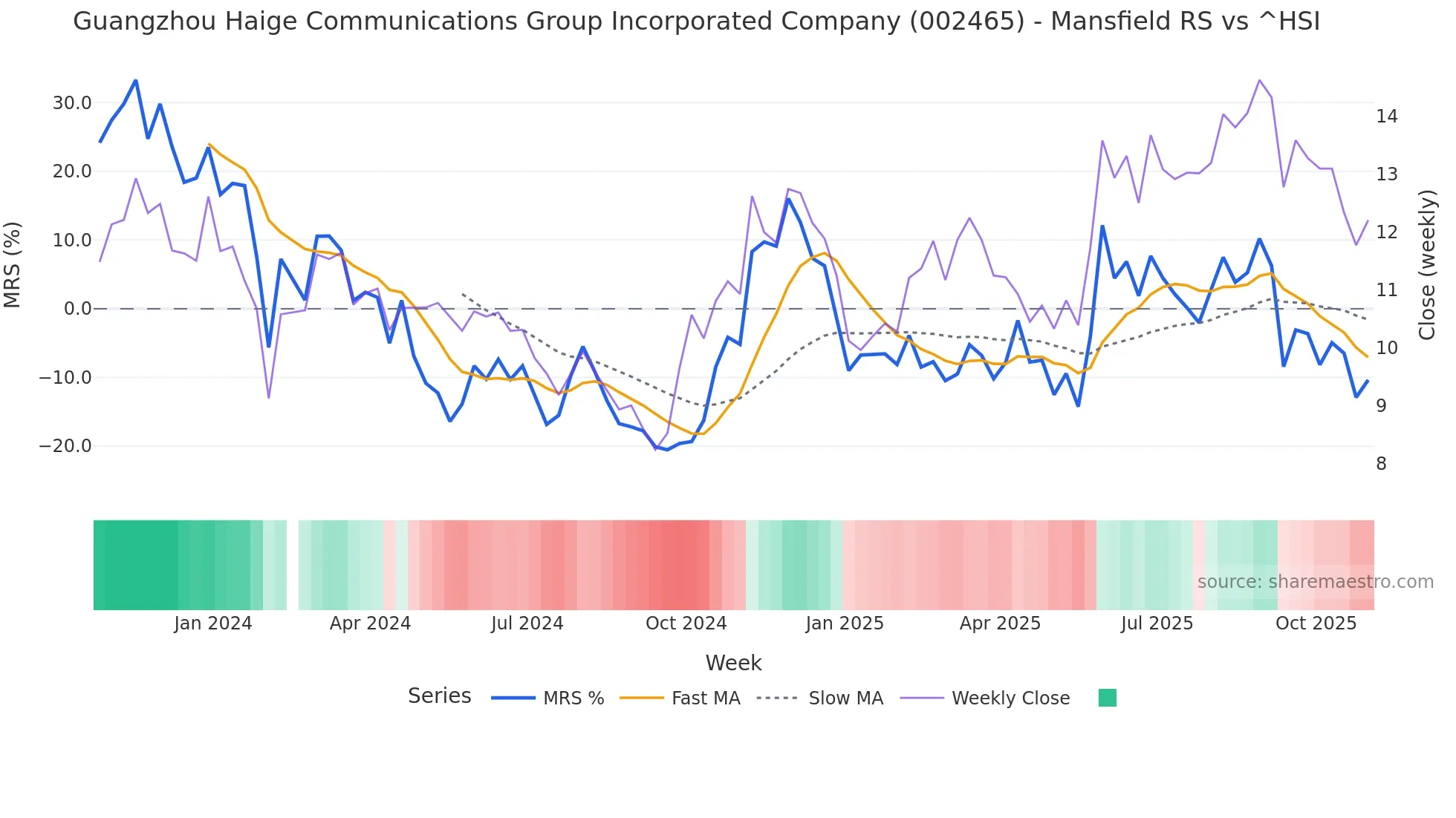 002465 Mansfield Relative Strength chart