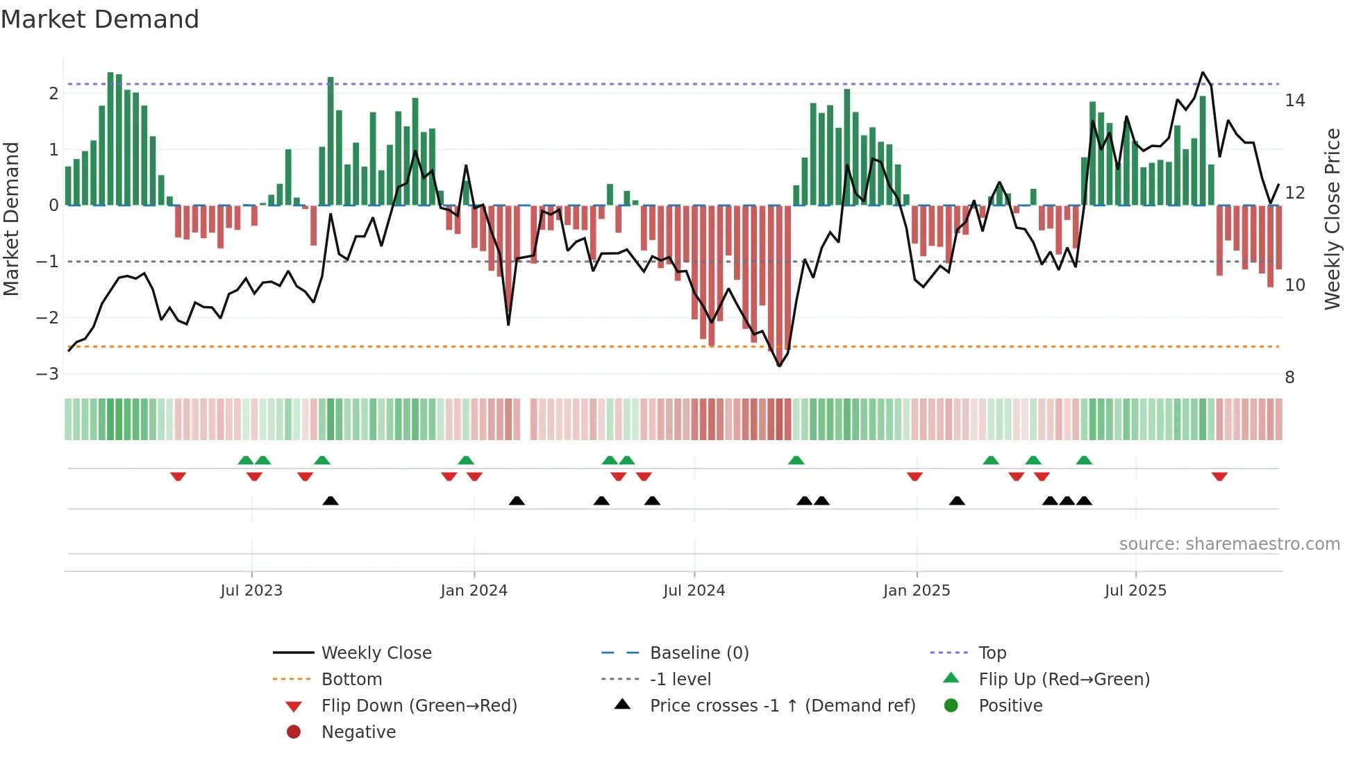 002465 weekly Market Demand chart