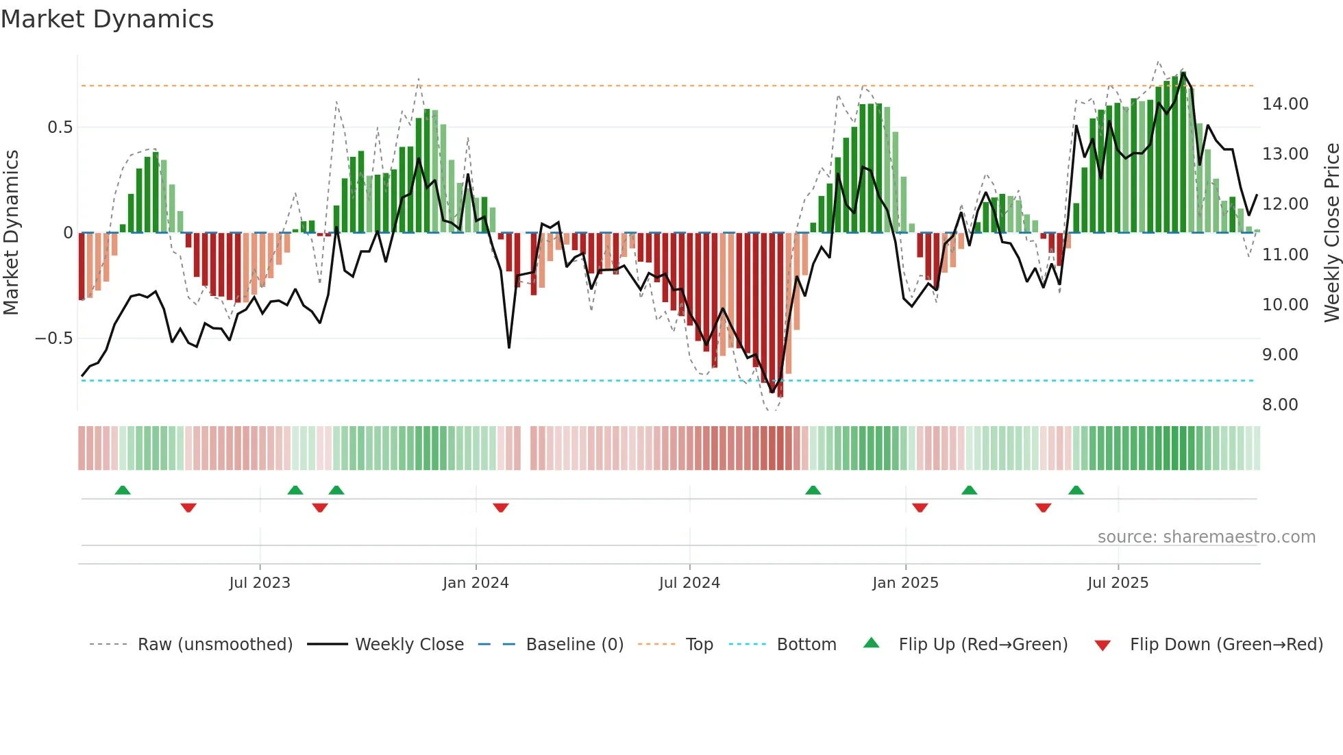 002465 weekly Market Dynamics chart