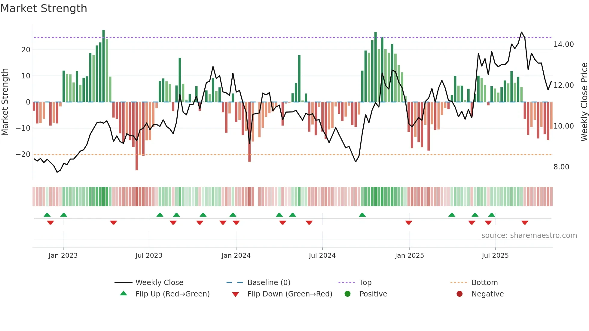 002465 weekly Market Strength chart