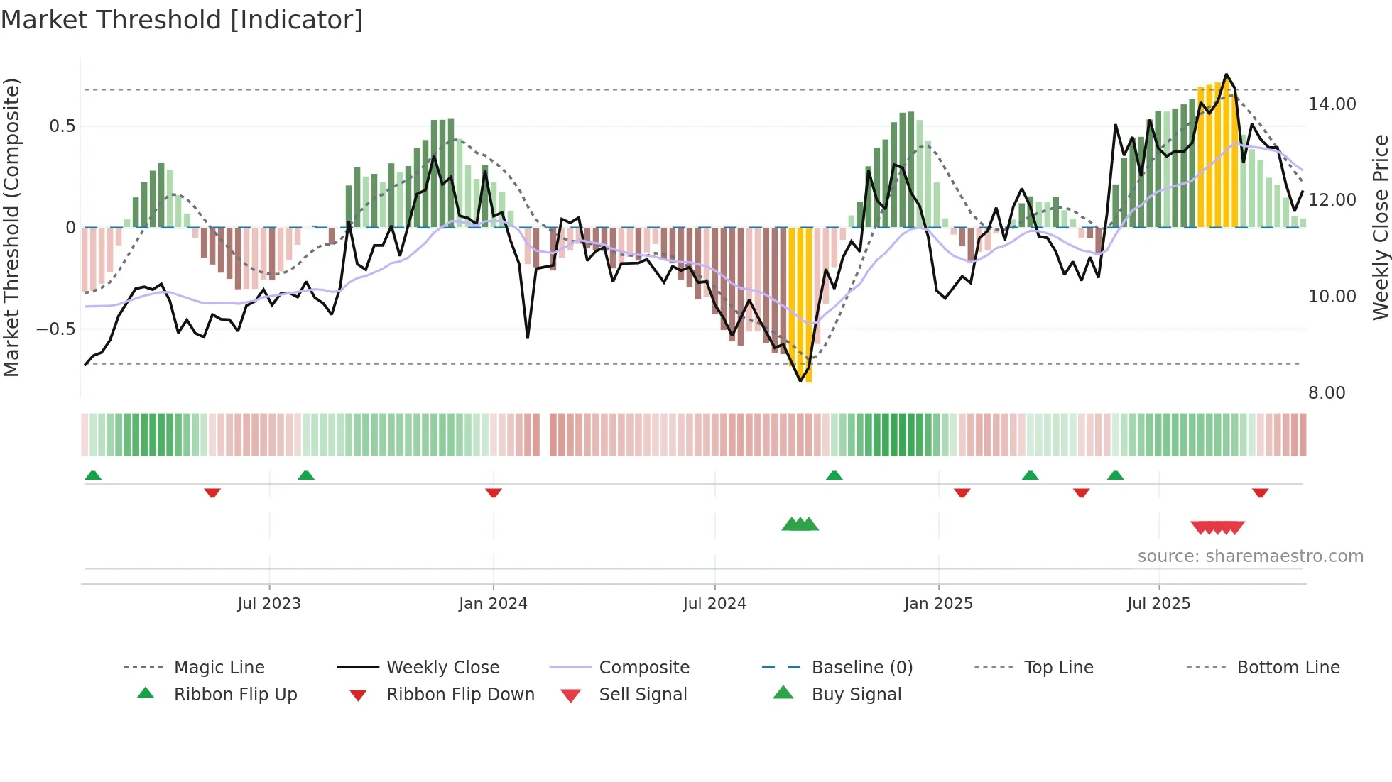002465 weekly Market Threshold chart