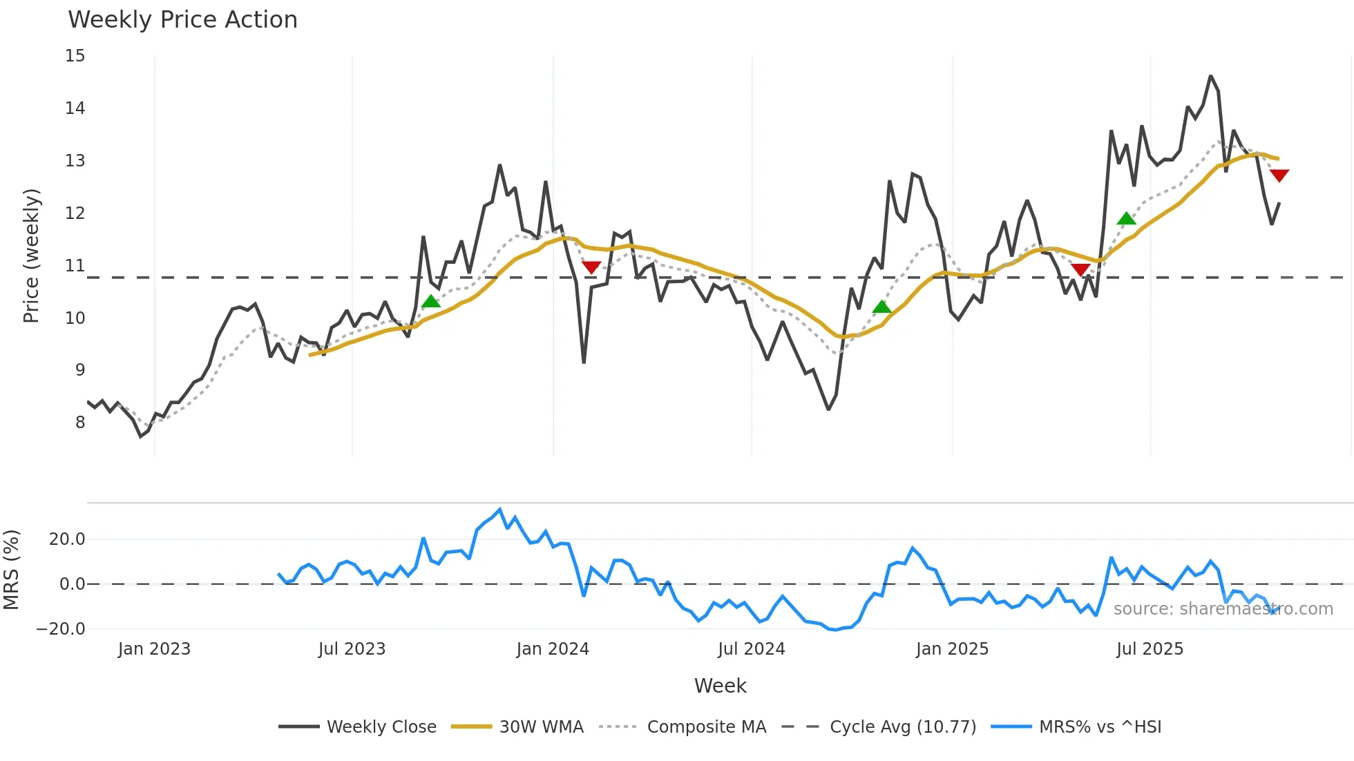 002465 weekly Price Action chart, closing 2025-10-27