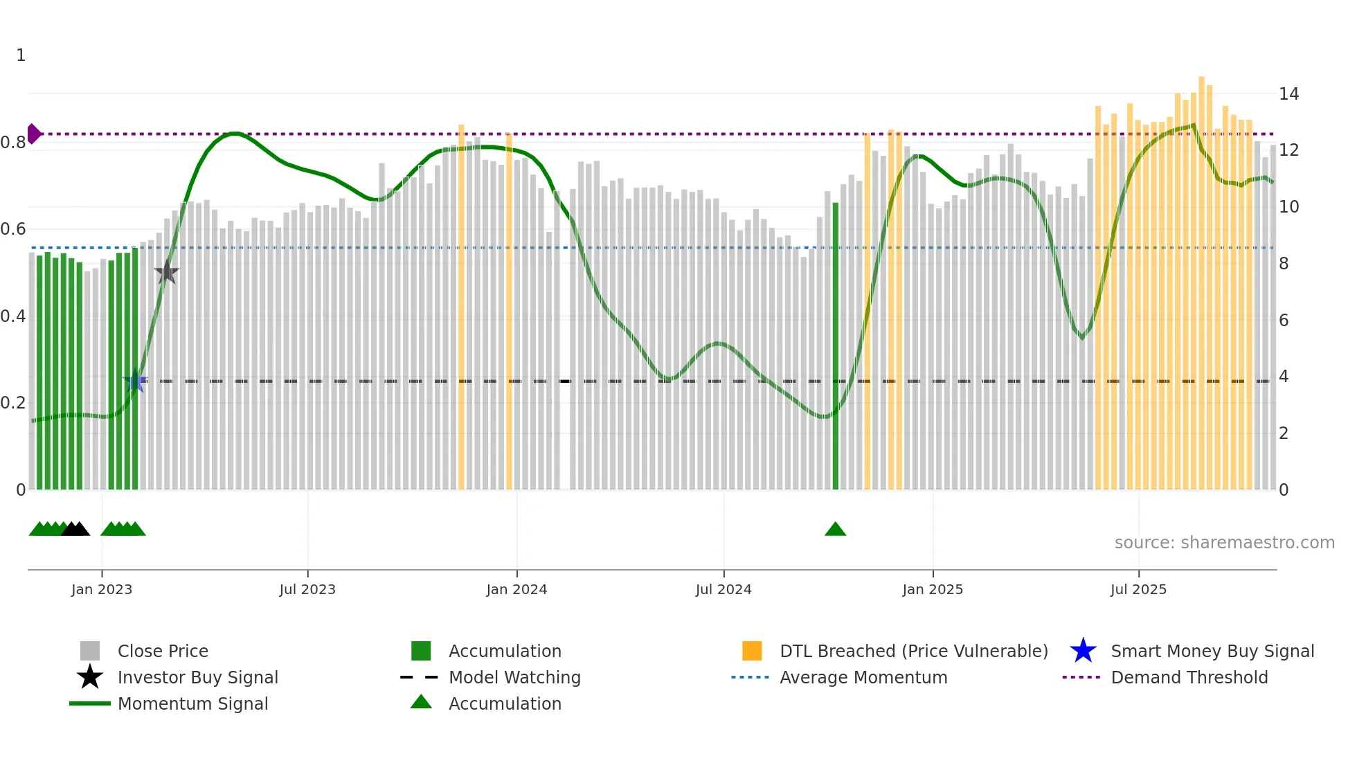 002465 weekly Smart Money chart