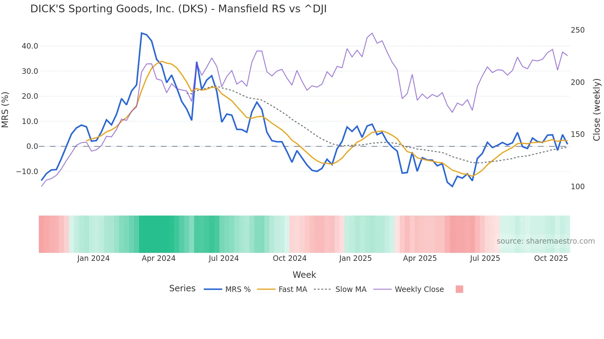 DKS Mansfield Relative Strength chart
