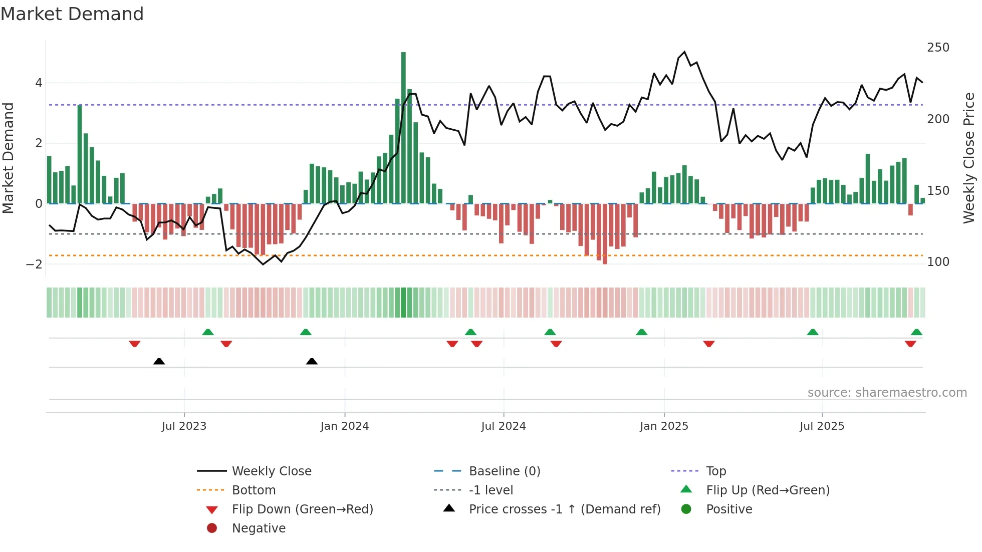 DKS weekly Market Demand chart