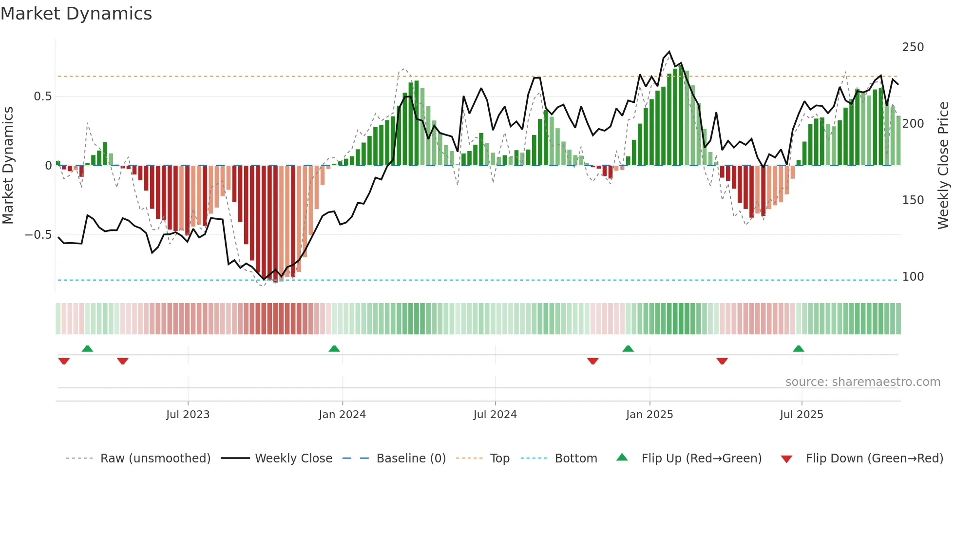 DKS weekly Market Dynamics chart