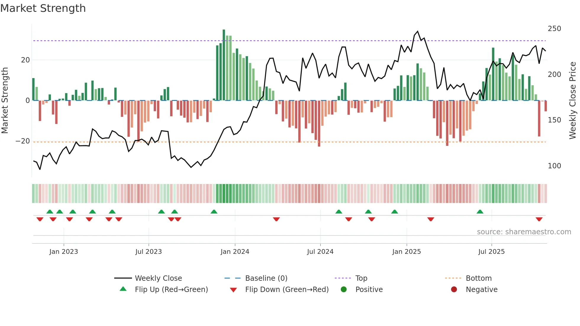 DKS weekly Market Strength chart