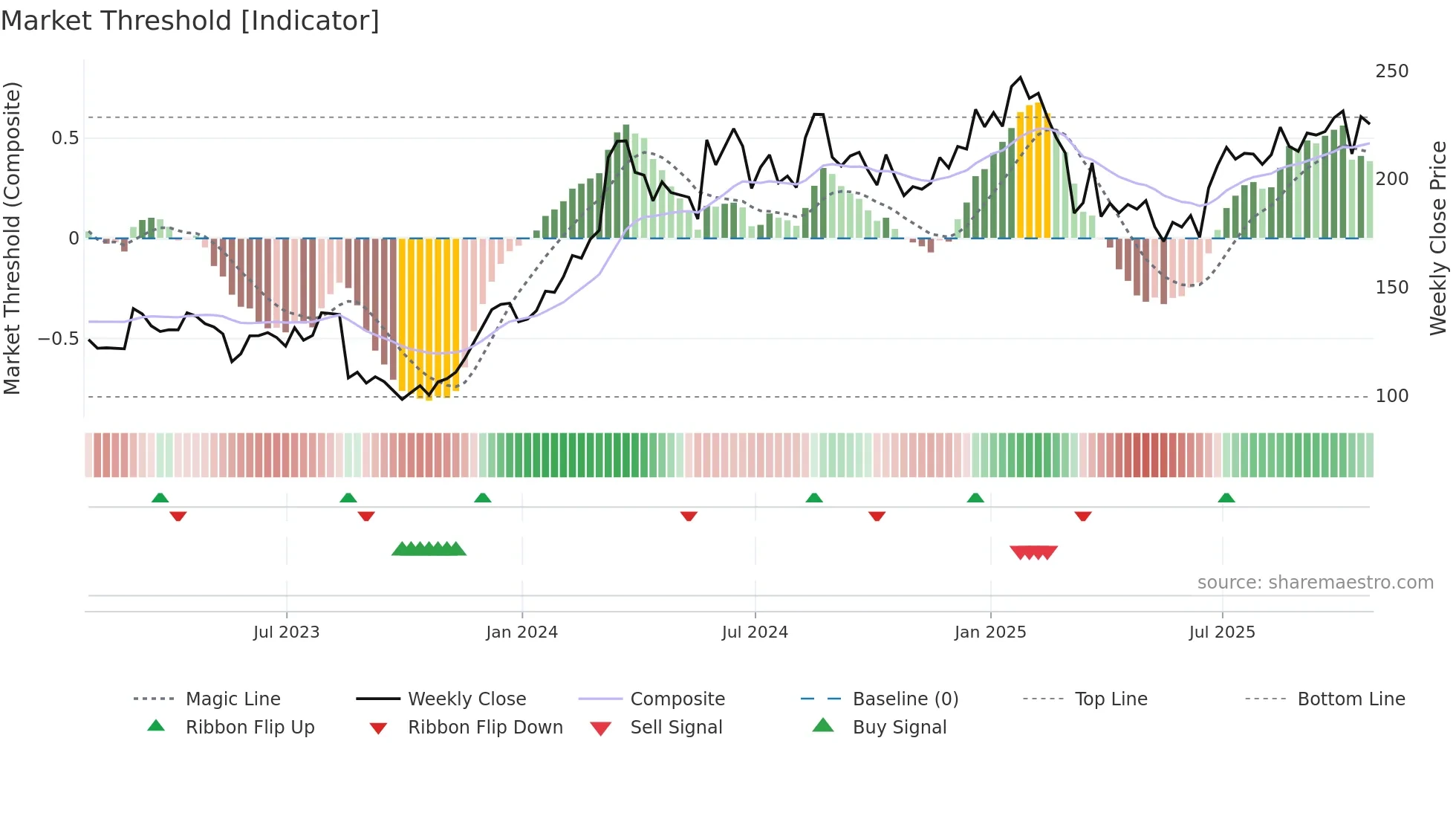 DKS weekly Market Threshold chart