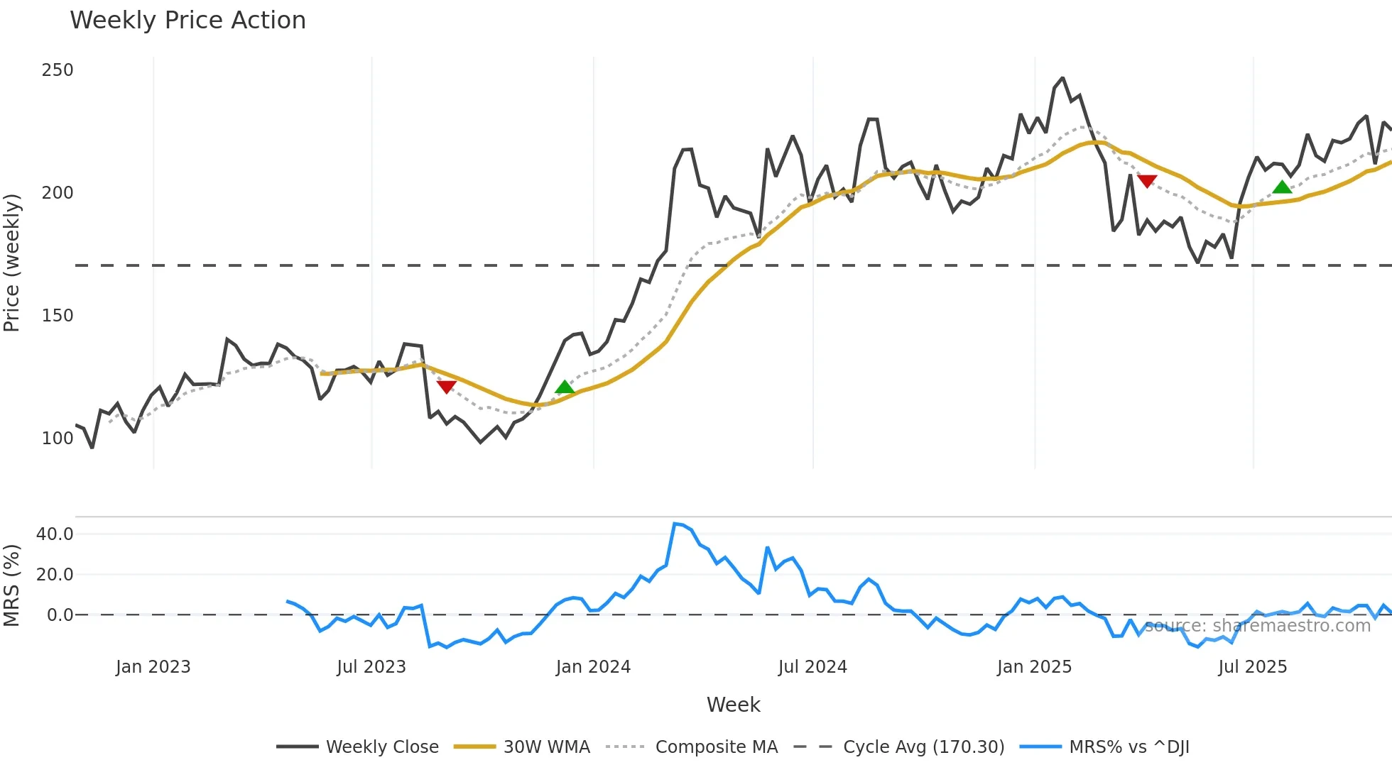 DKS weekly Price Action chart, closing 2025-10-24