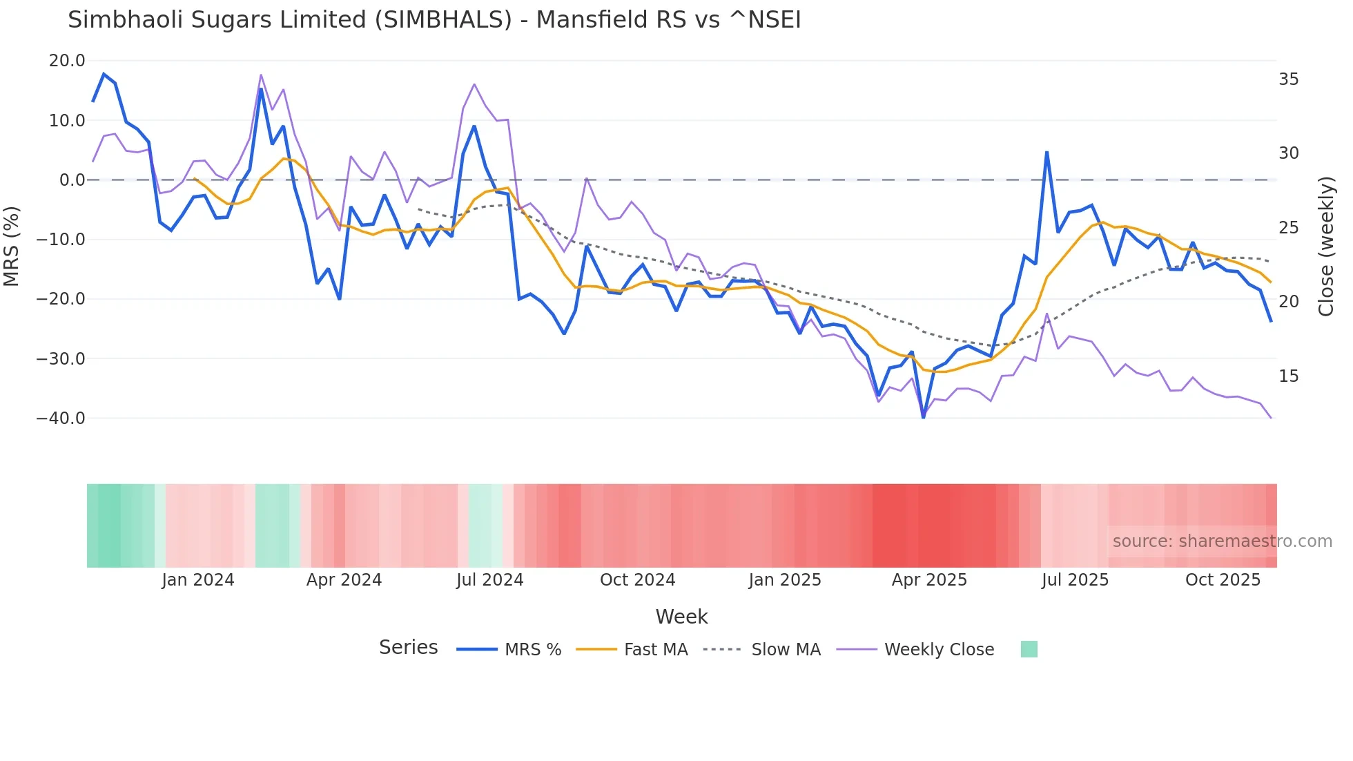 SIMBHALS Mansfield Relative Strength chart