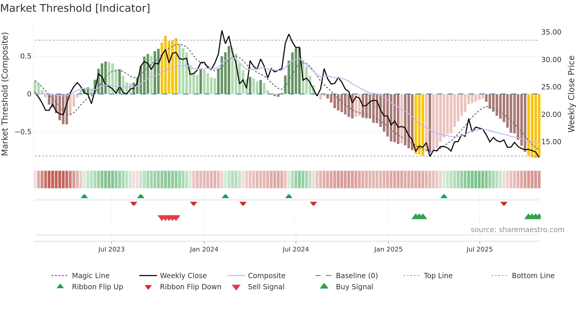 SIMBHALS weekly Market Threshold chart