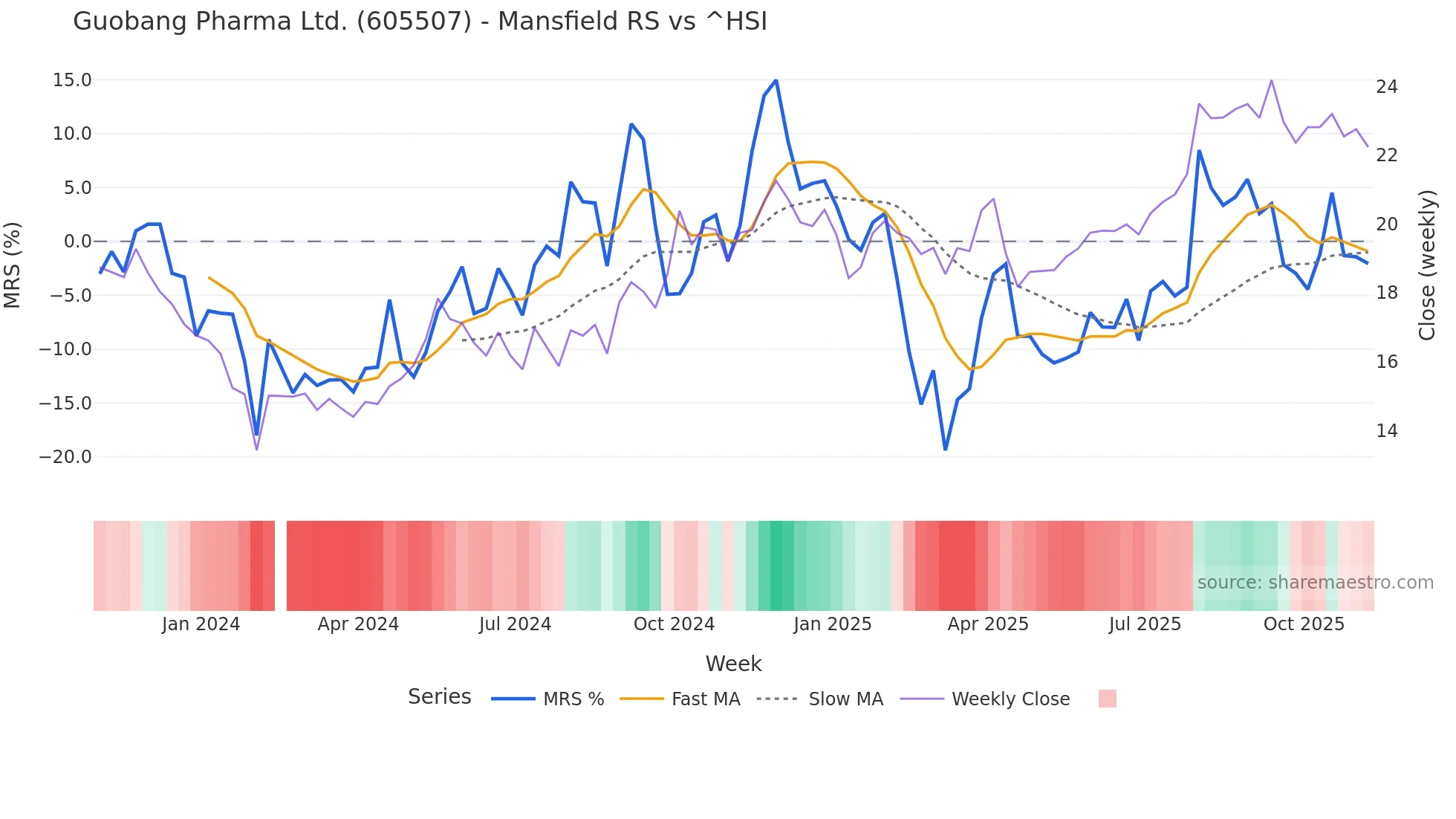 605507 Mansfield Relative Strength chart