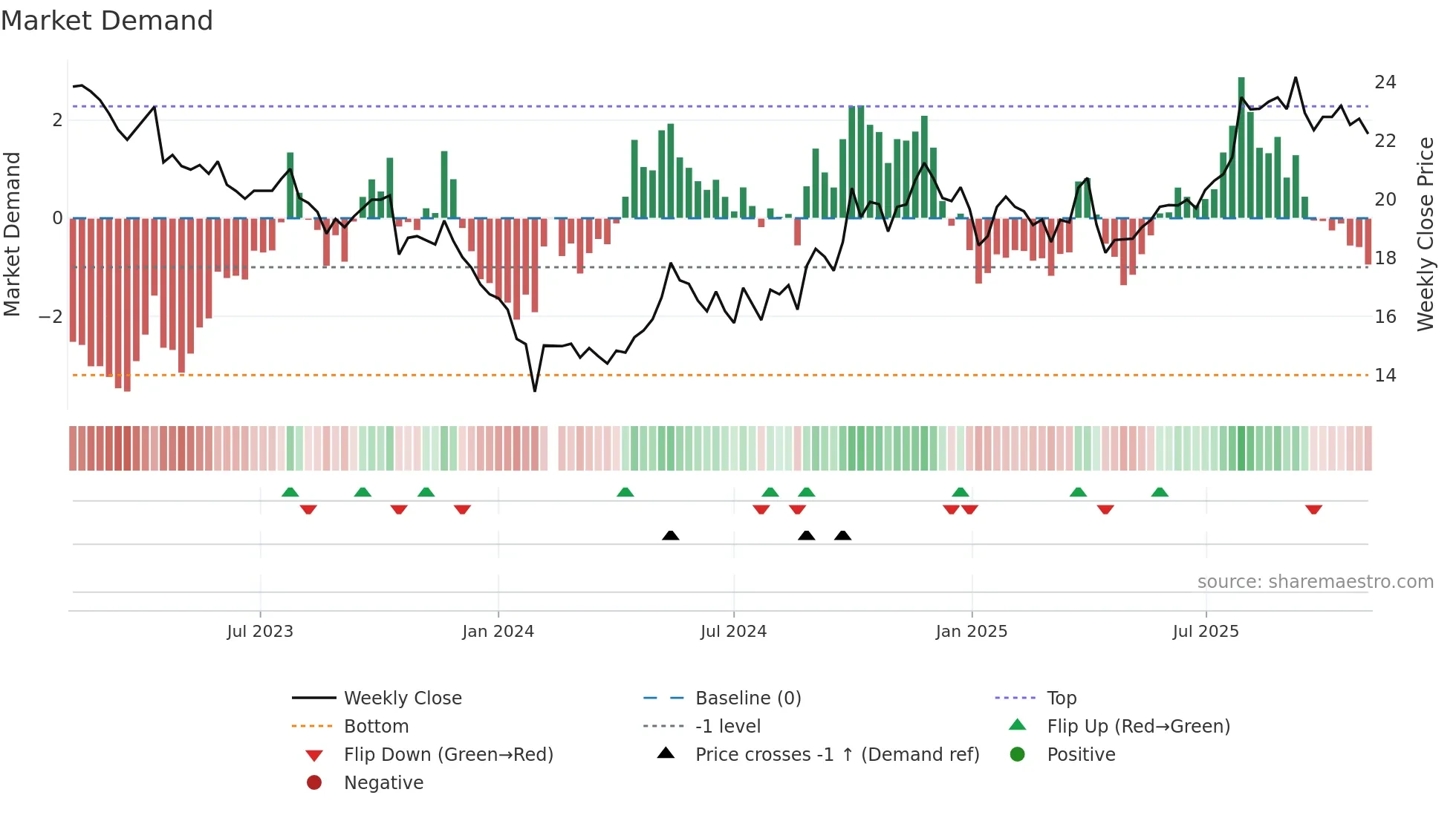 605507 weekly Market Demand chart
