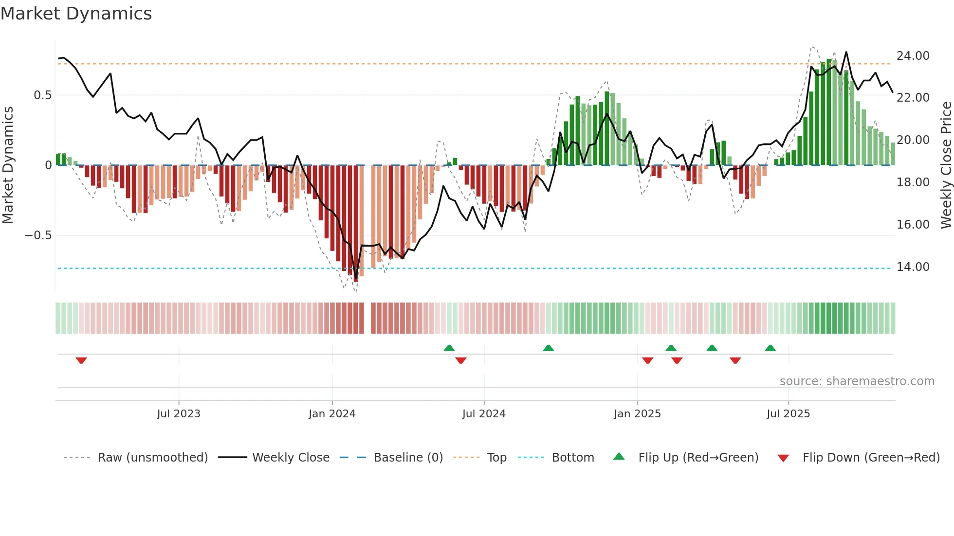 605507 weekly Market Dynamics chart