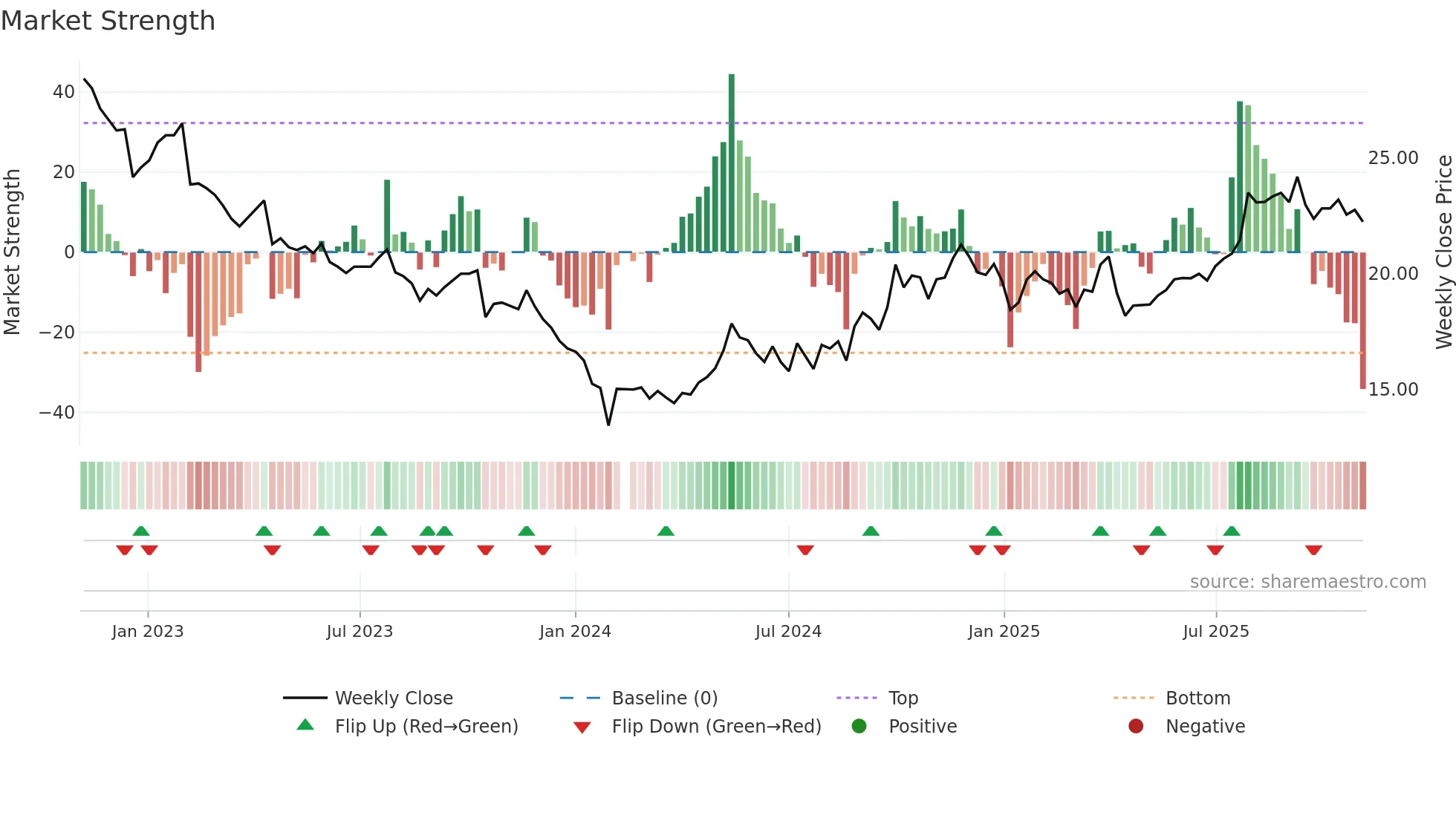605507 weekly Market Strength chart