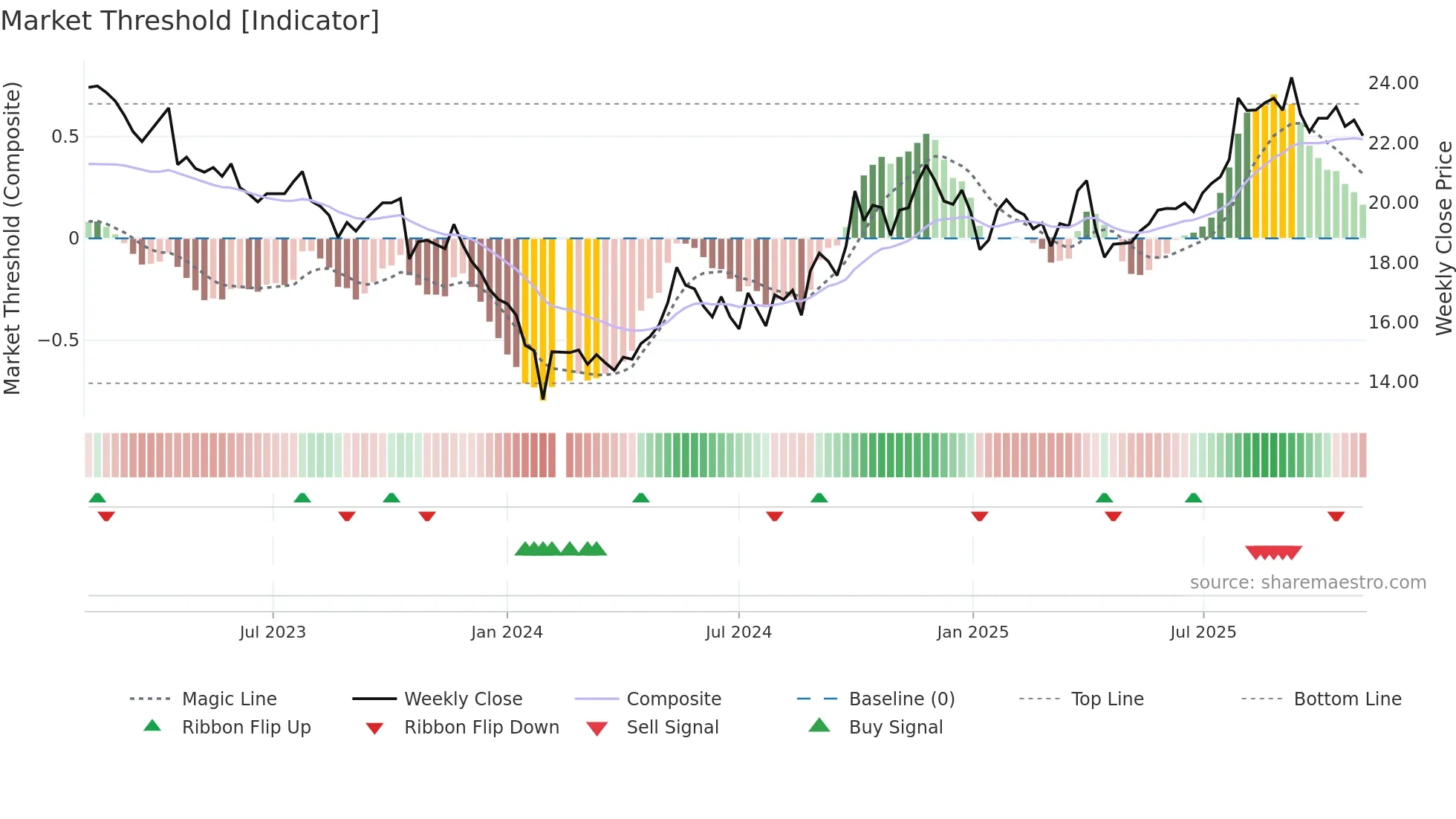 605507 weekly Market Threshold chart