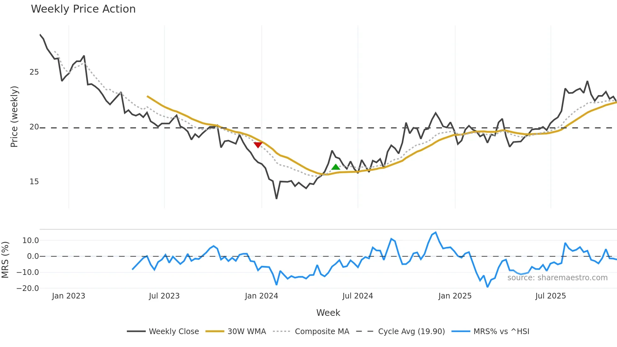 605507 weekly Price Action chart, closing 2025-11-03