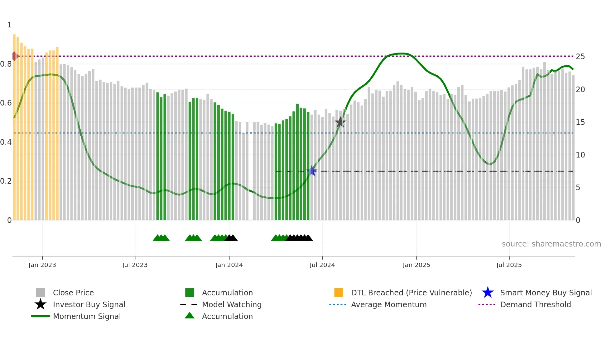 605507 weekly Smart Money chart