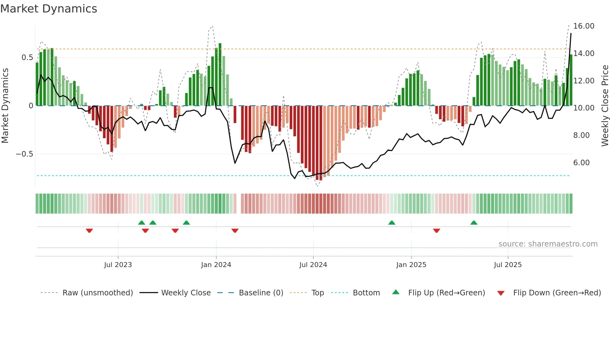 002748 weekly Market Dynamics chart