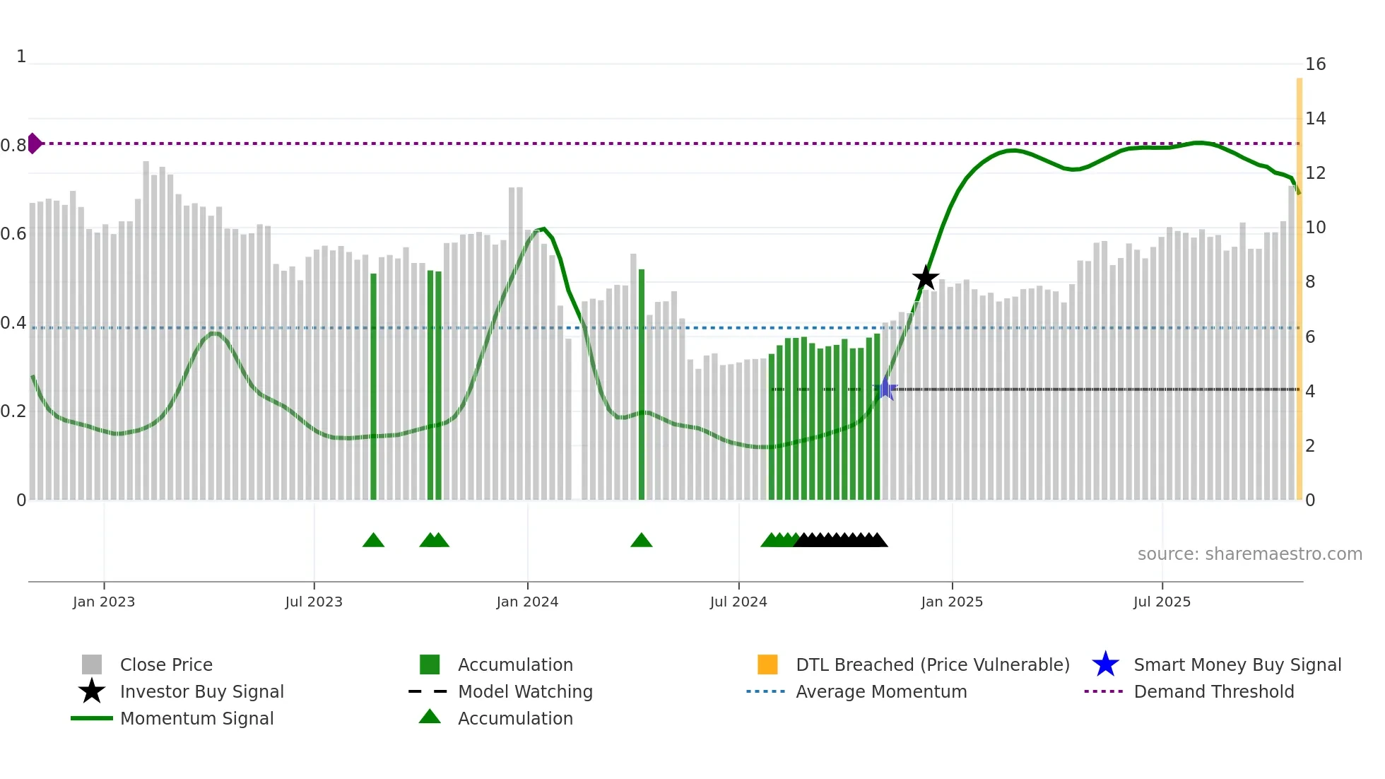 002748 weekly Smart Money chart