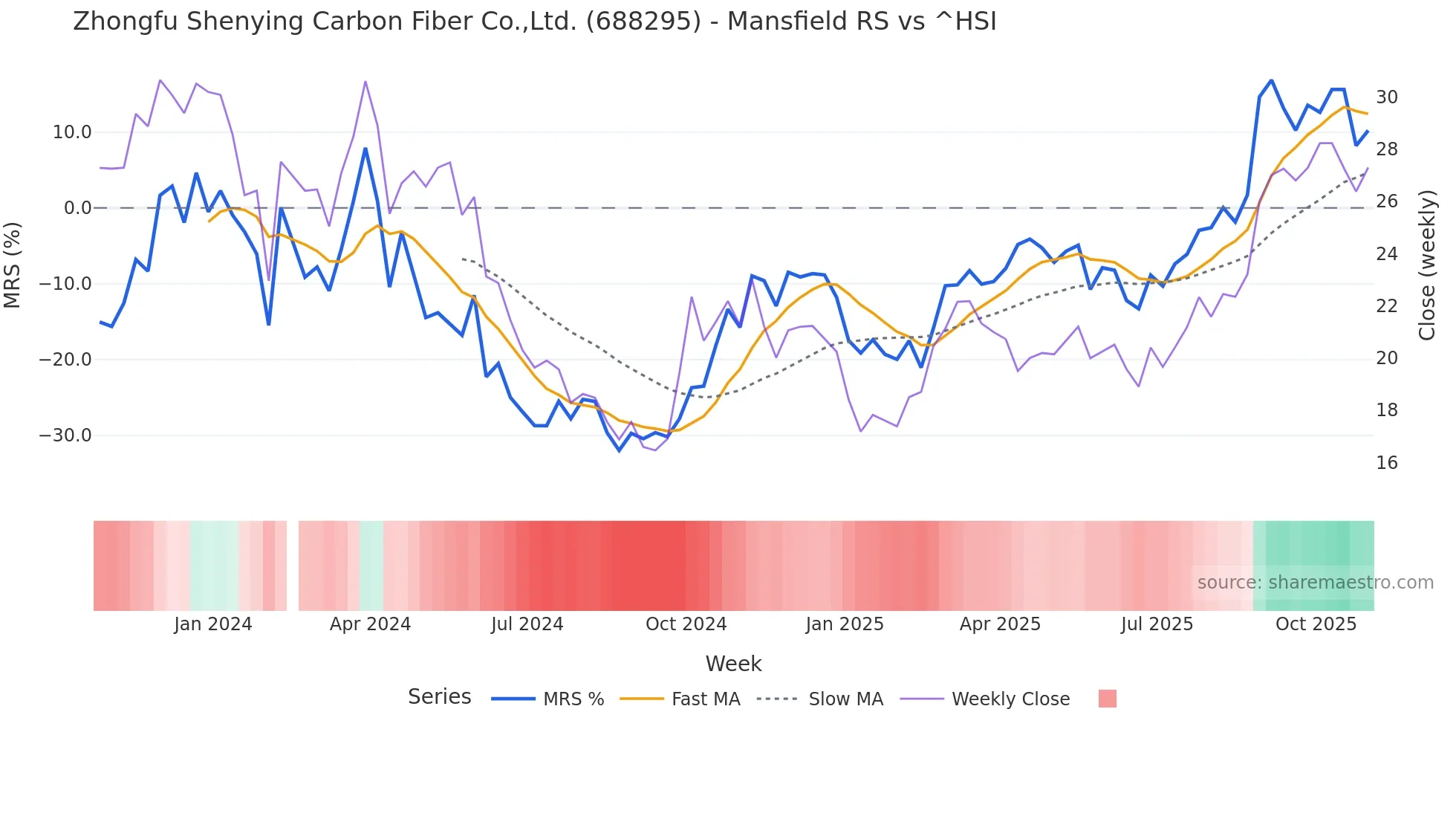 688295 Mansfield Relative Strength chart