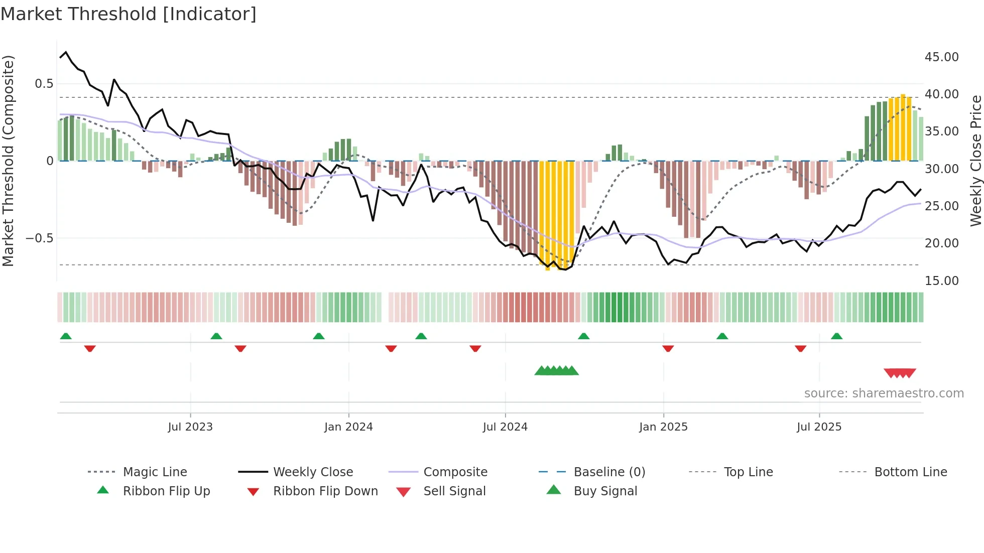 688295 weekly Market Threshold chart