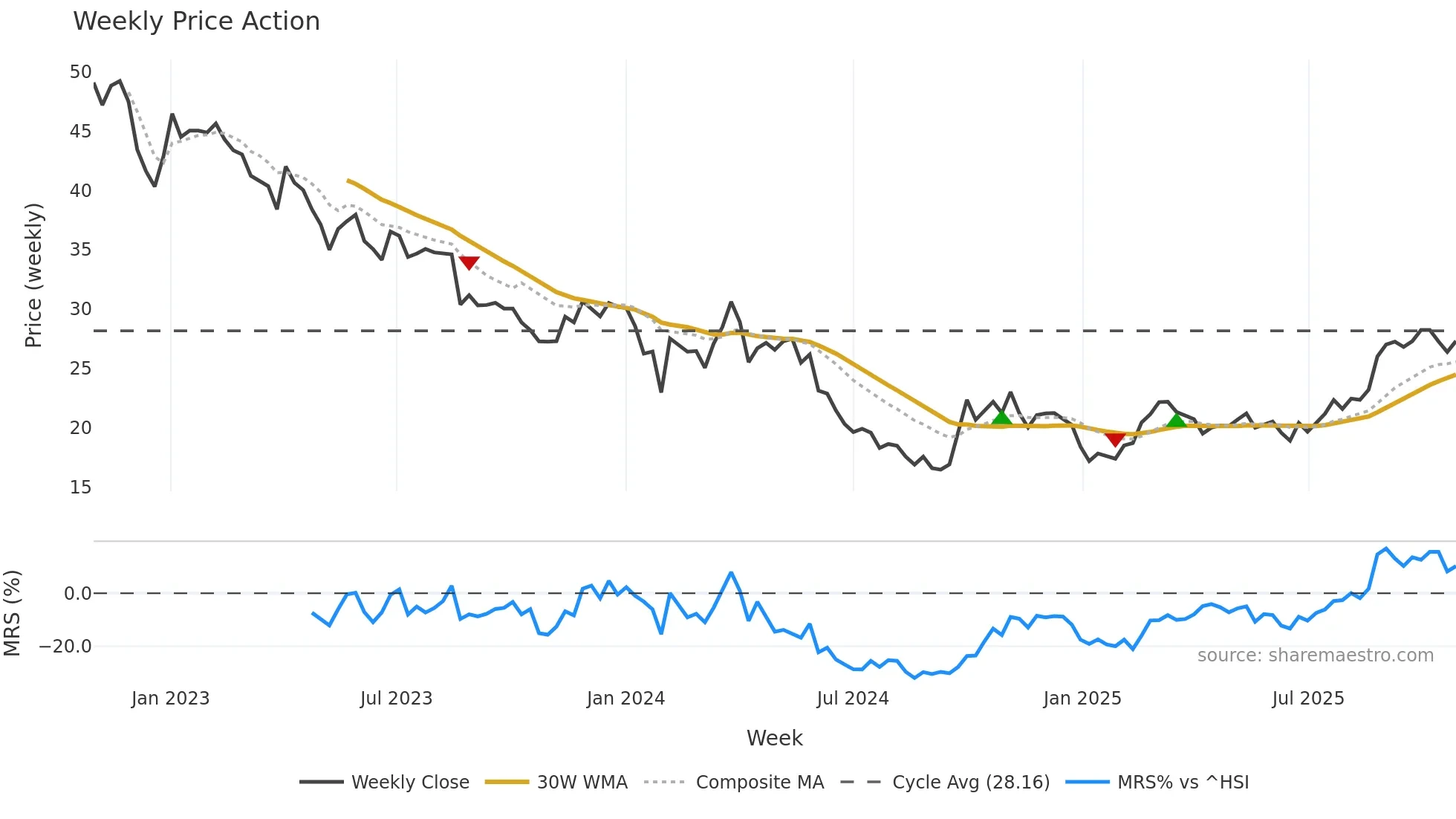 688295 weekly Price Action chart, closing 2025-10-27