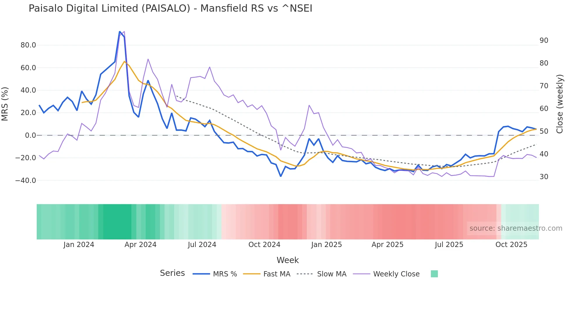 PAISALO Mansfield Relative Strength chart