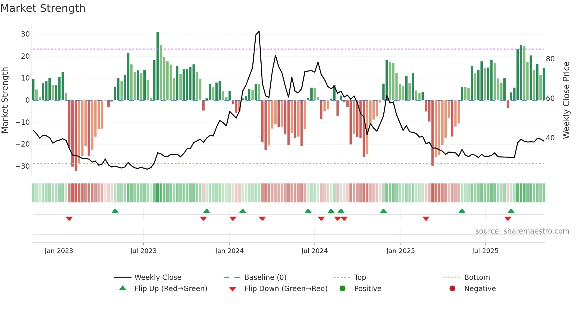 PAISALO weekly Market Strength chart