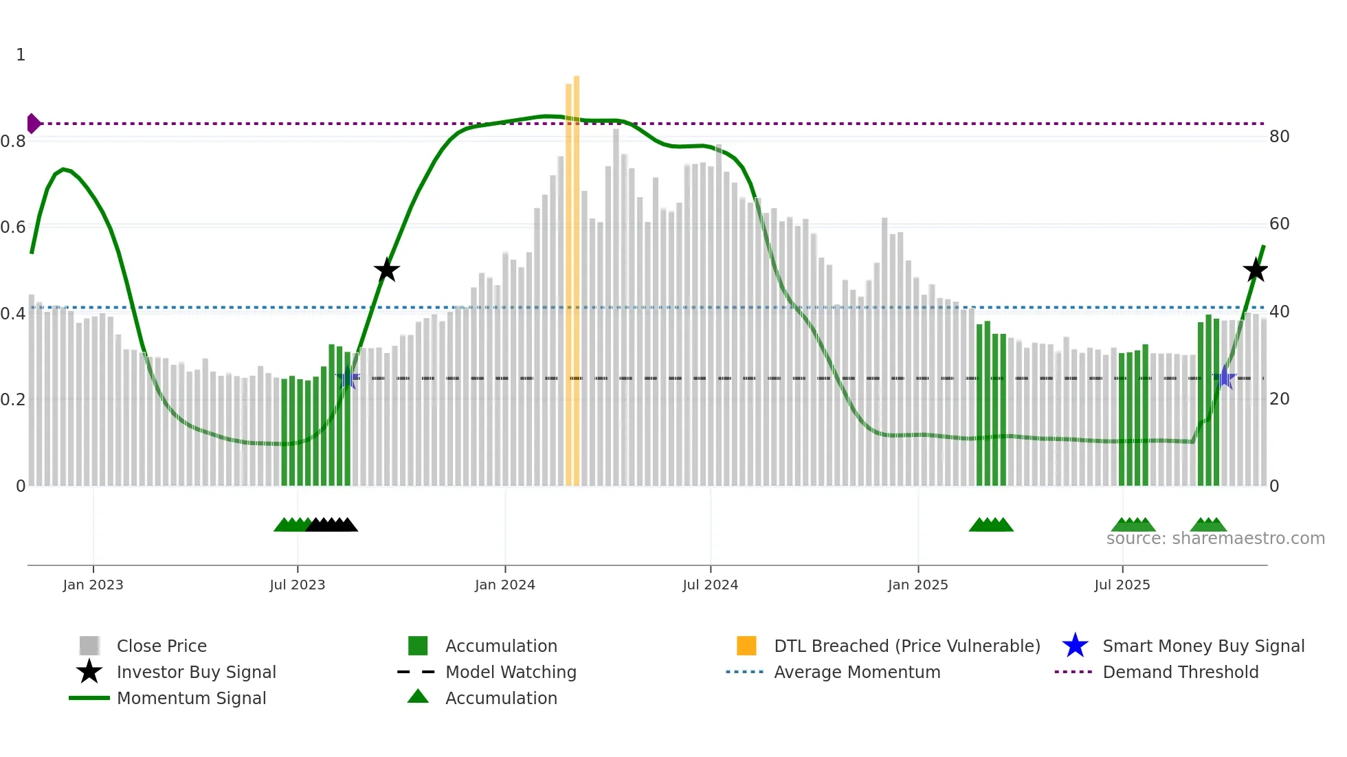 PAISALO weekly Smart Money chart
