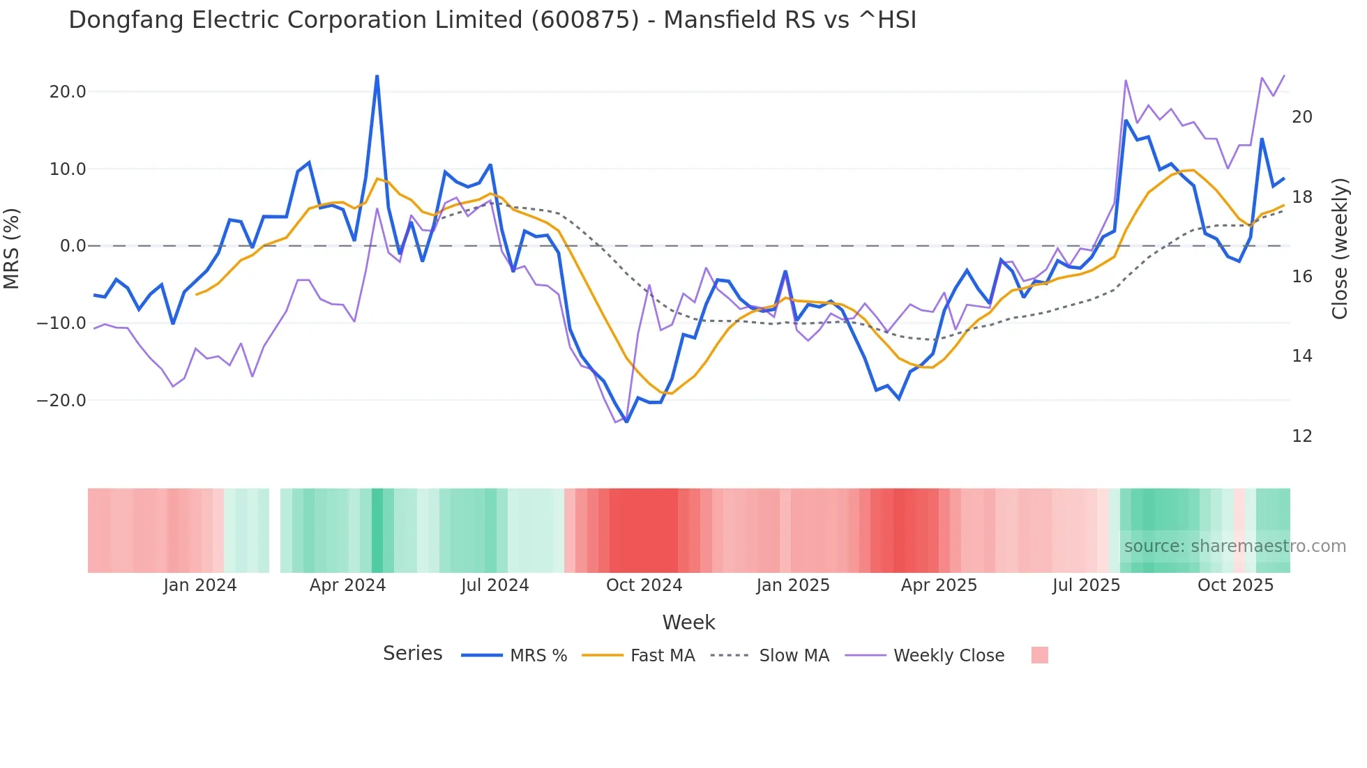 600875 Mansfield Relative Strength chart