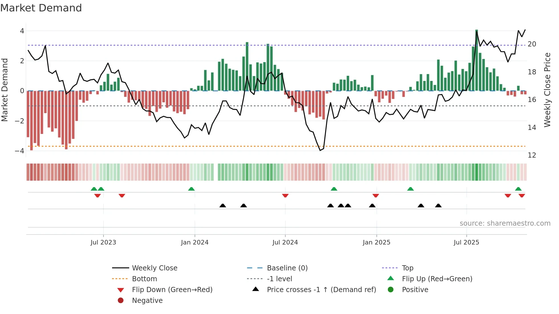 600875 weekly Market Demand chart