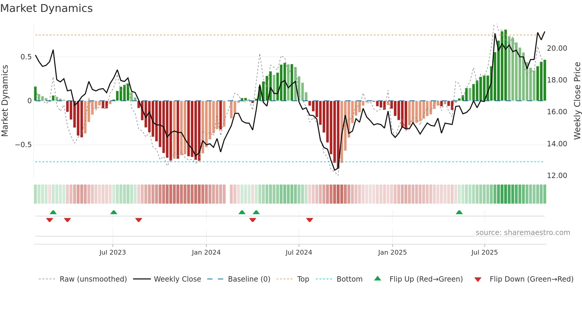 600875 weekly Market Dynamics chart