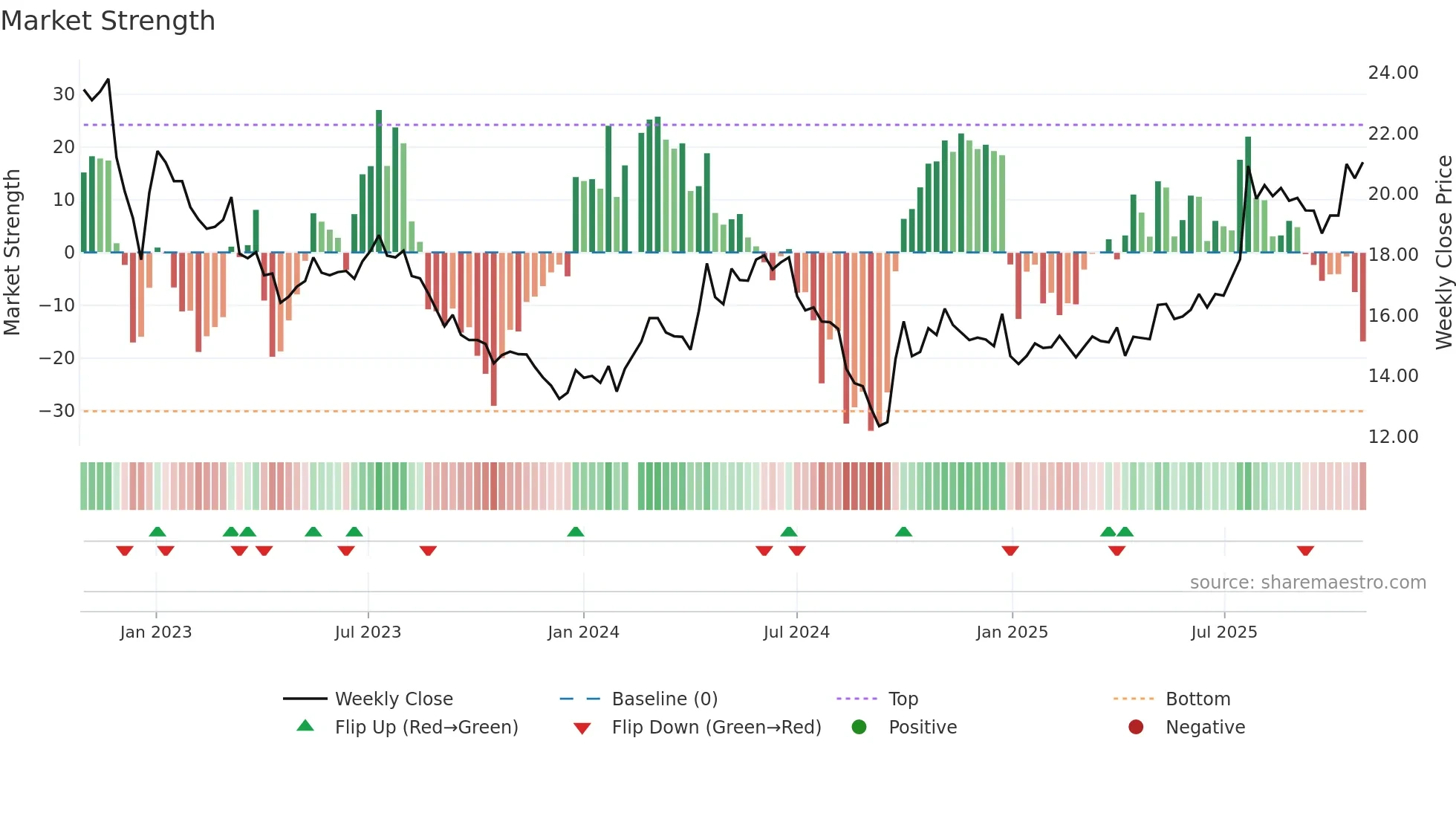600875 weekly Market Strength chart