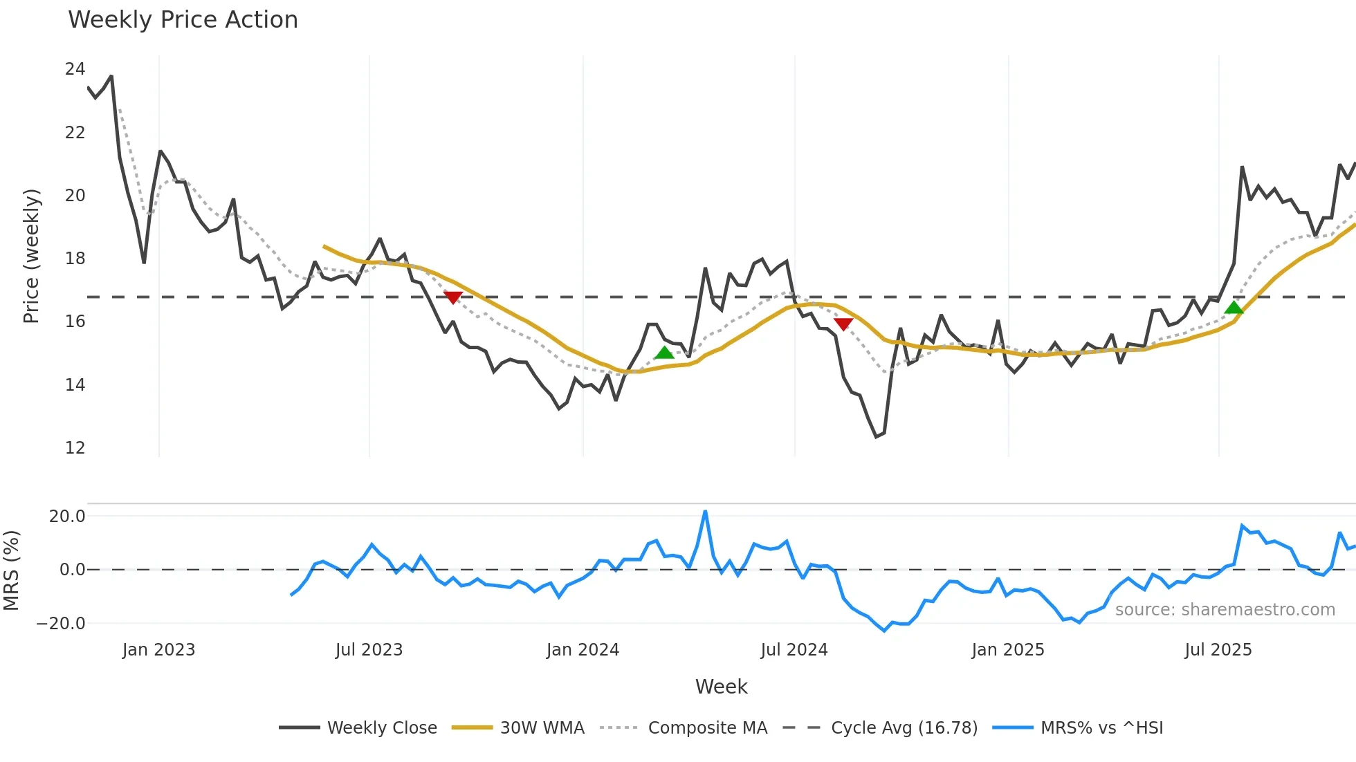600875 weekly Price Action chart, closing 2025-10-27