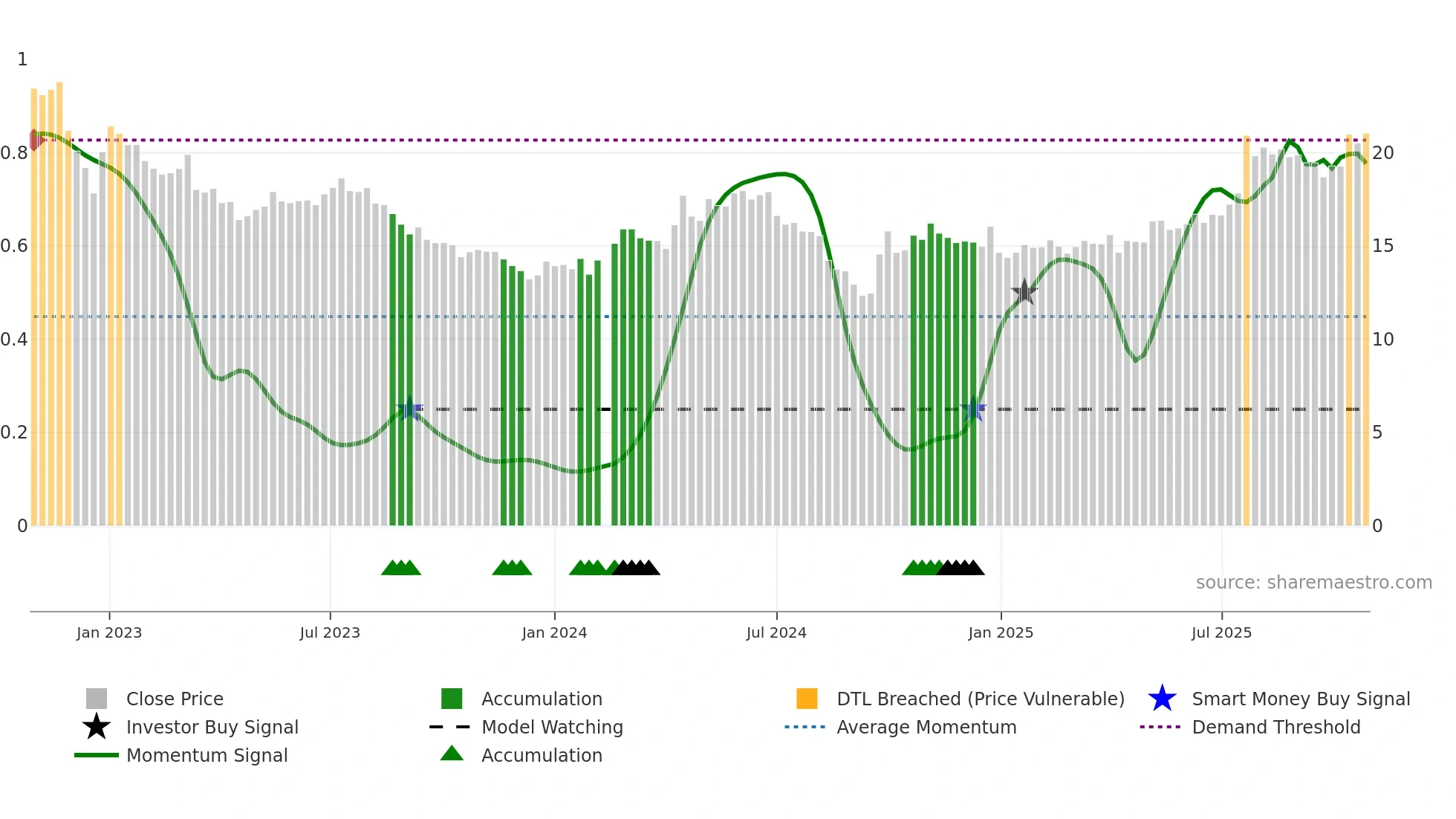600875 weekly Smart Money chart