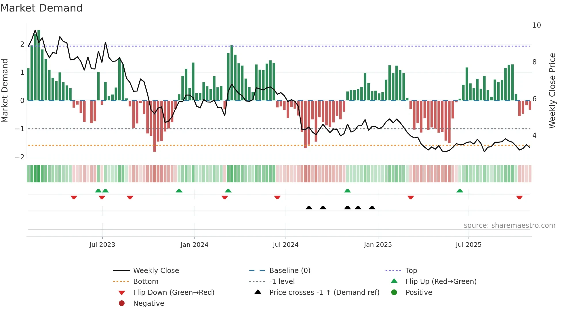 CLAR weekly Market Demand chart