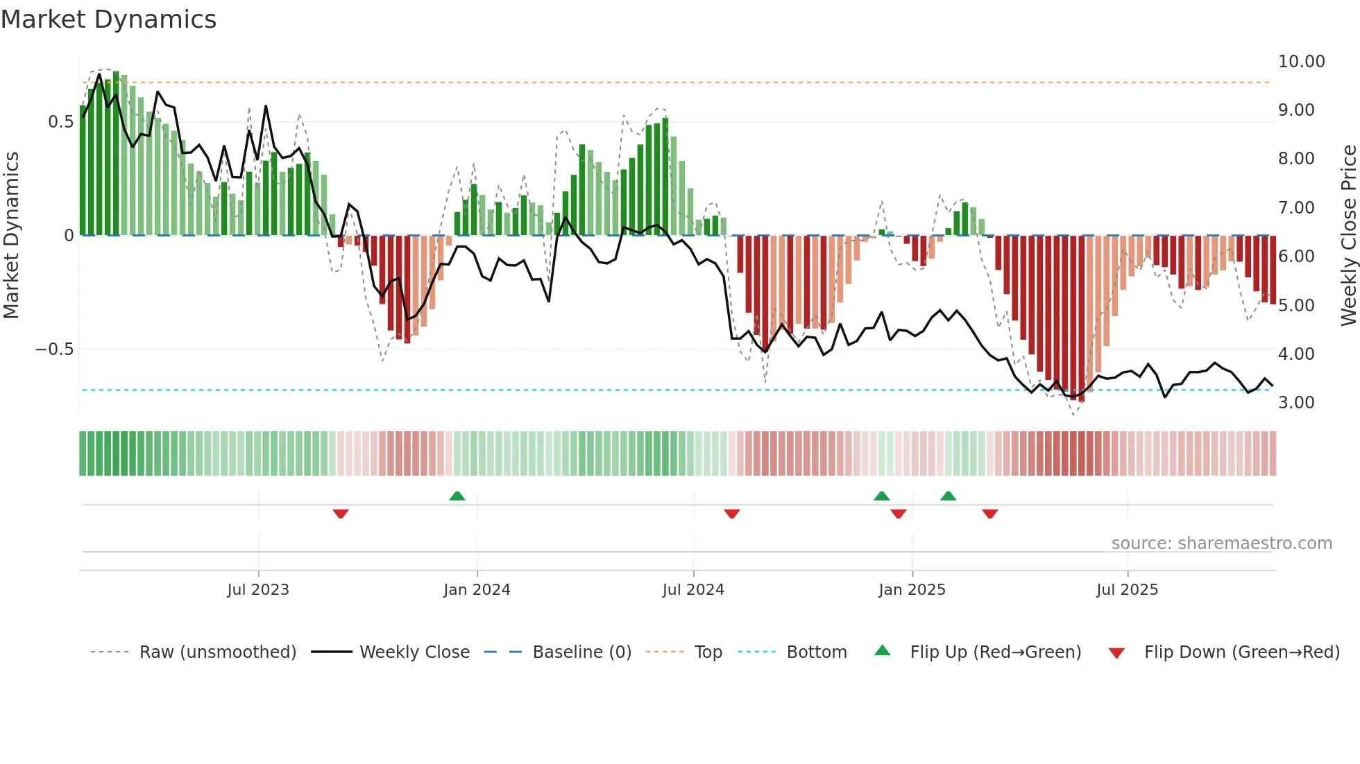 CLAR weekly Market Dynamics chart
