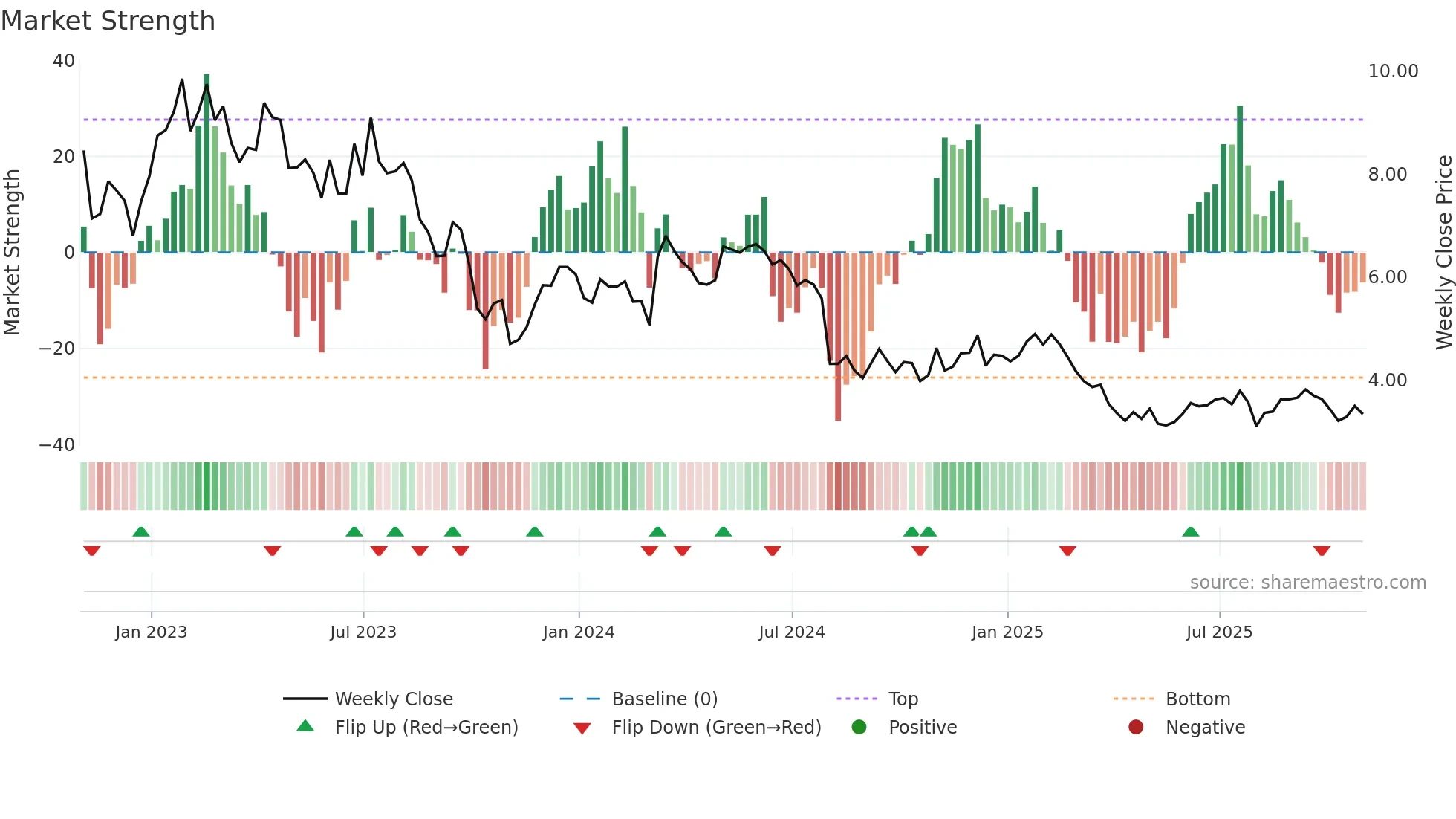 CLAR weekly Market Strength chart