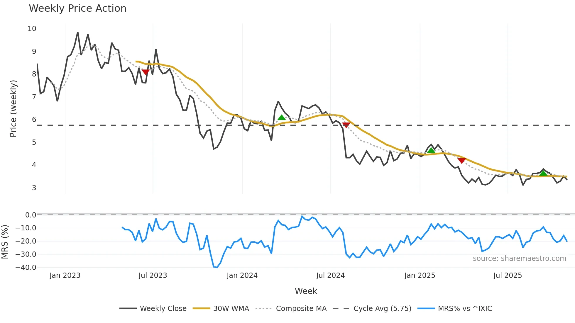 CLAR weekly Price Action chart, closing 2025-10-31
