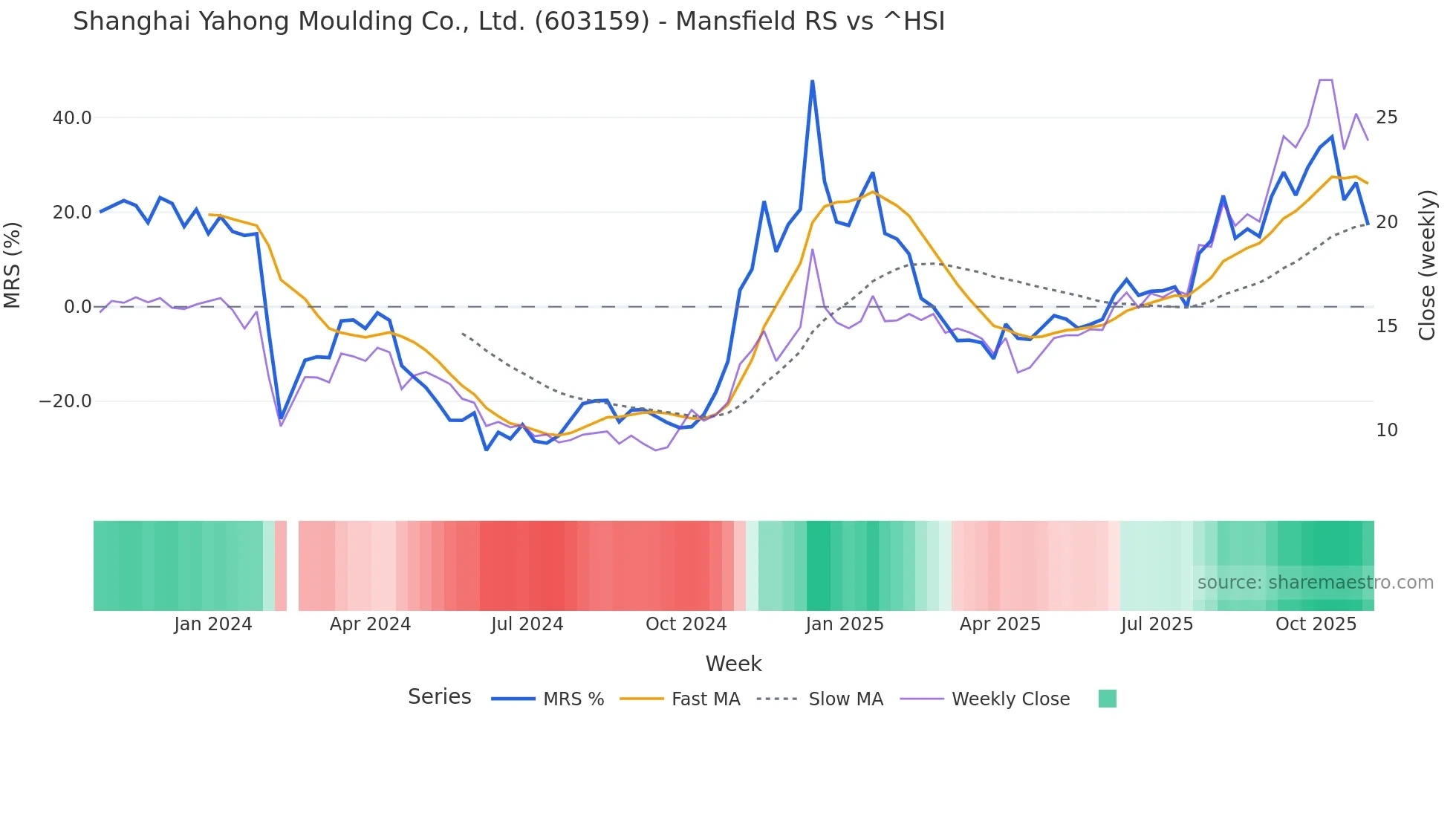 603159 Mansfield Relative Strength chart