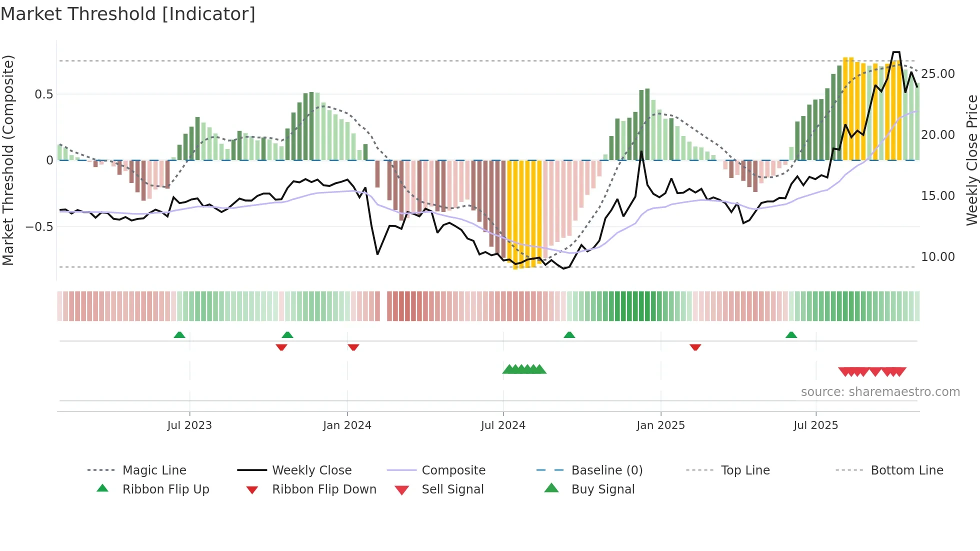 603159 weekly Market Threshold chart