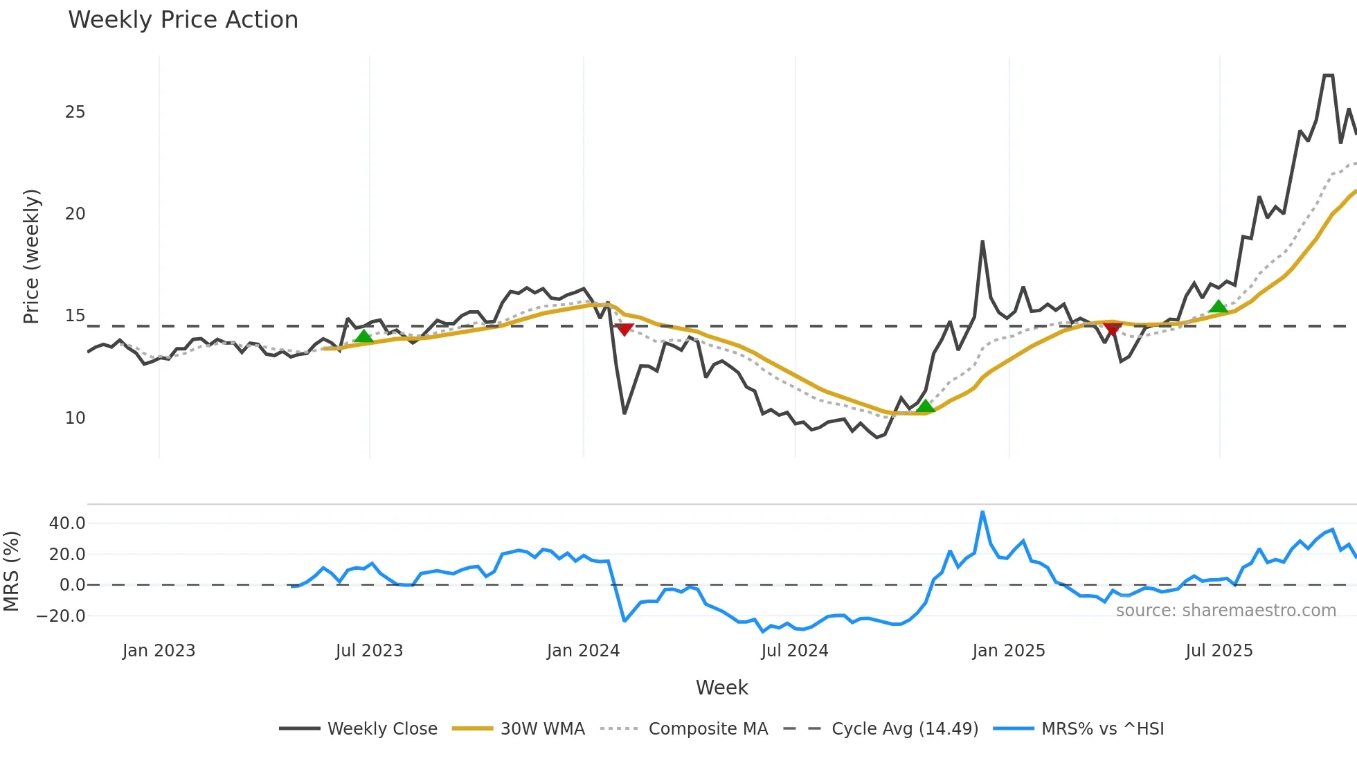 603159 weekly Price Action chart, closing 2025-10-27