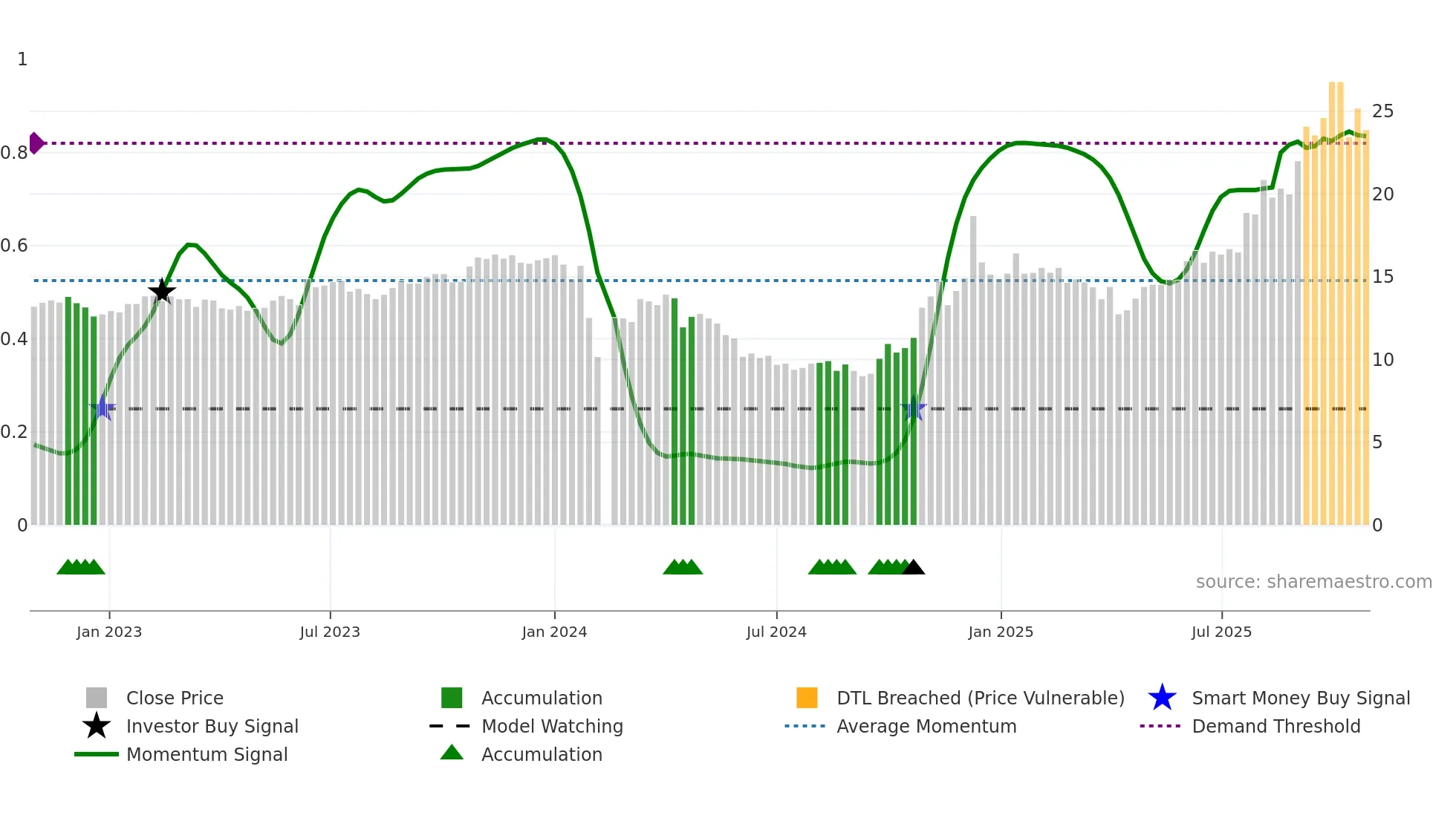 603159 weekly Smart Money chart