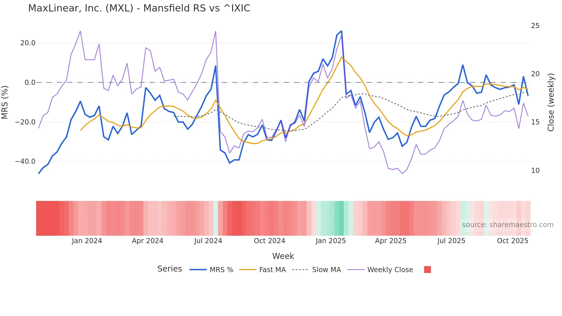 MXL Mansfield Relative Strength chart