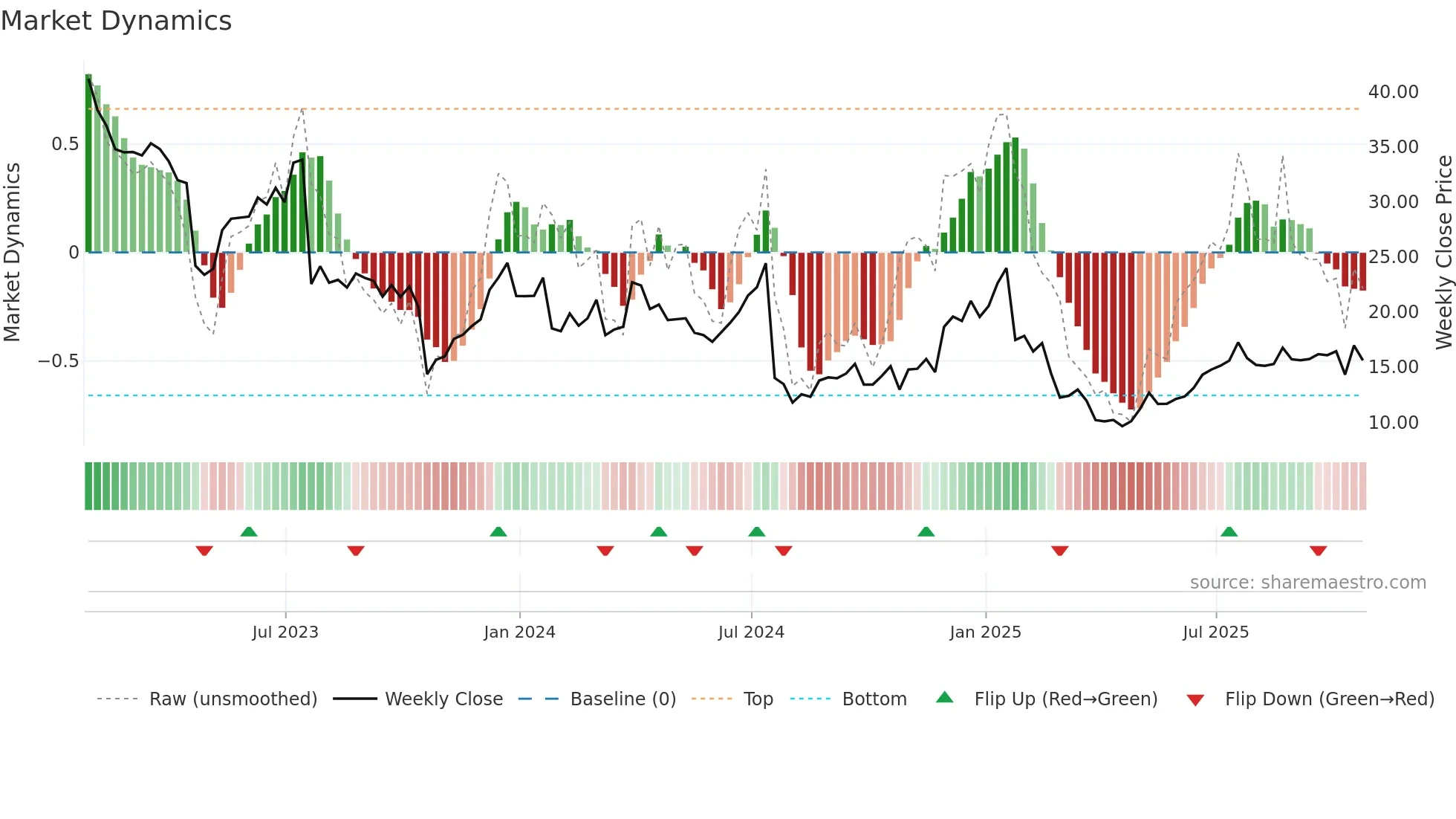 MXL weekly Market Dynamics chart